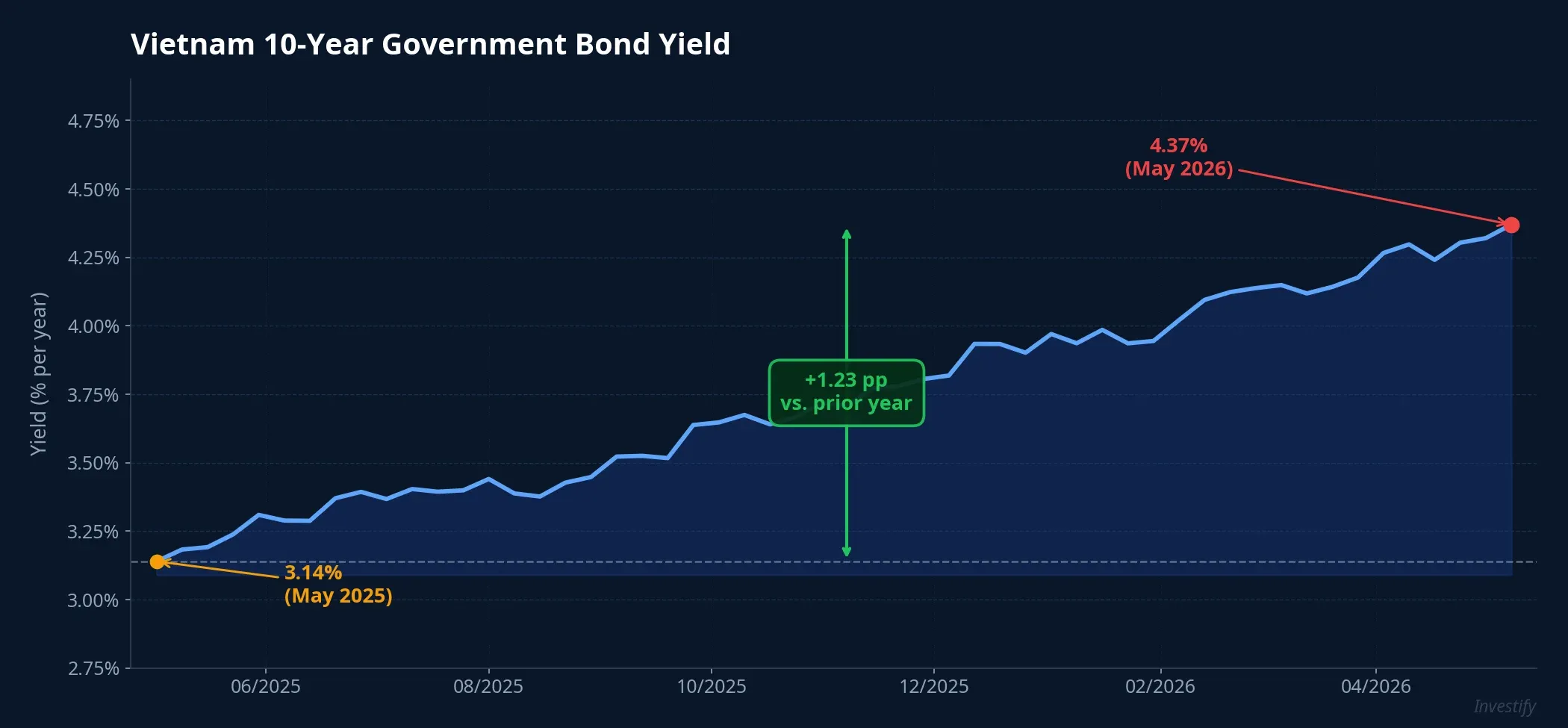 Vietnam 10-Year Government Bond Yield