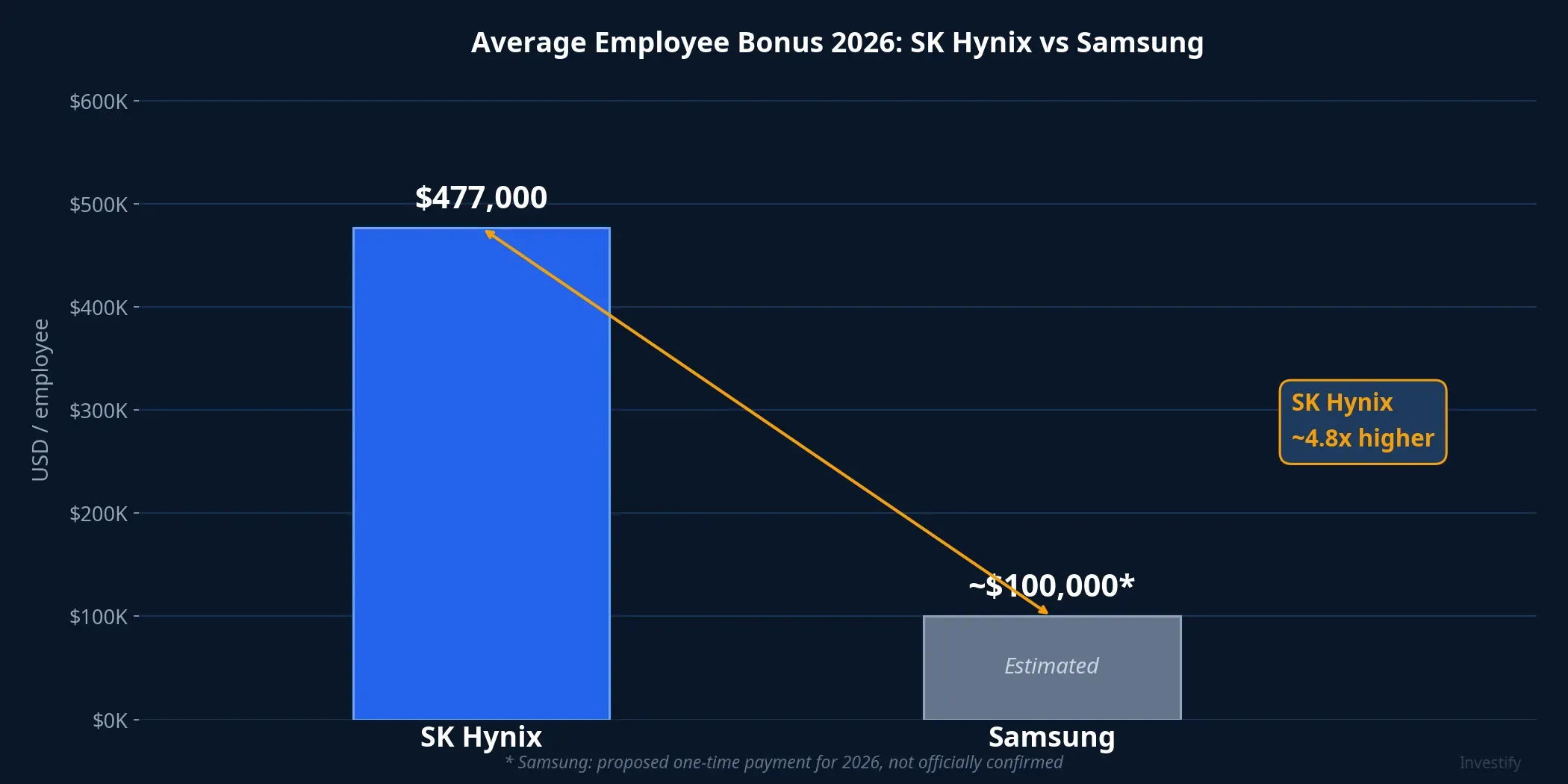 Average employee bonus 2026: SK Hynix vs Samsung
