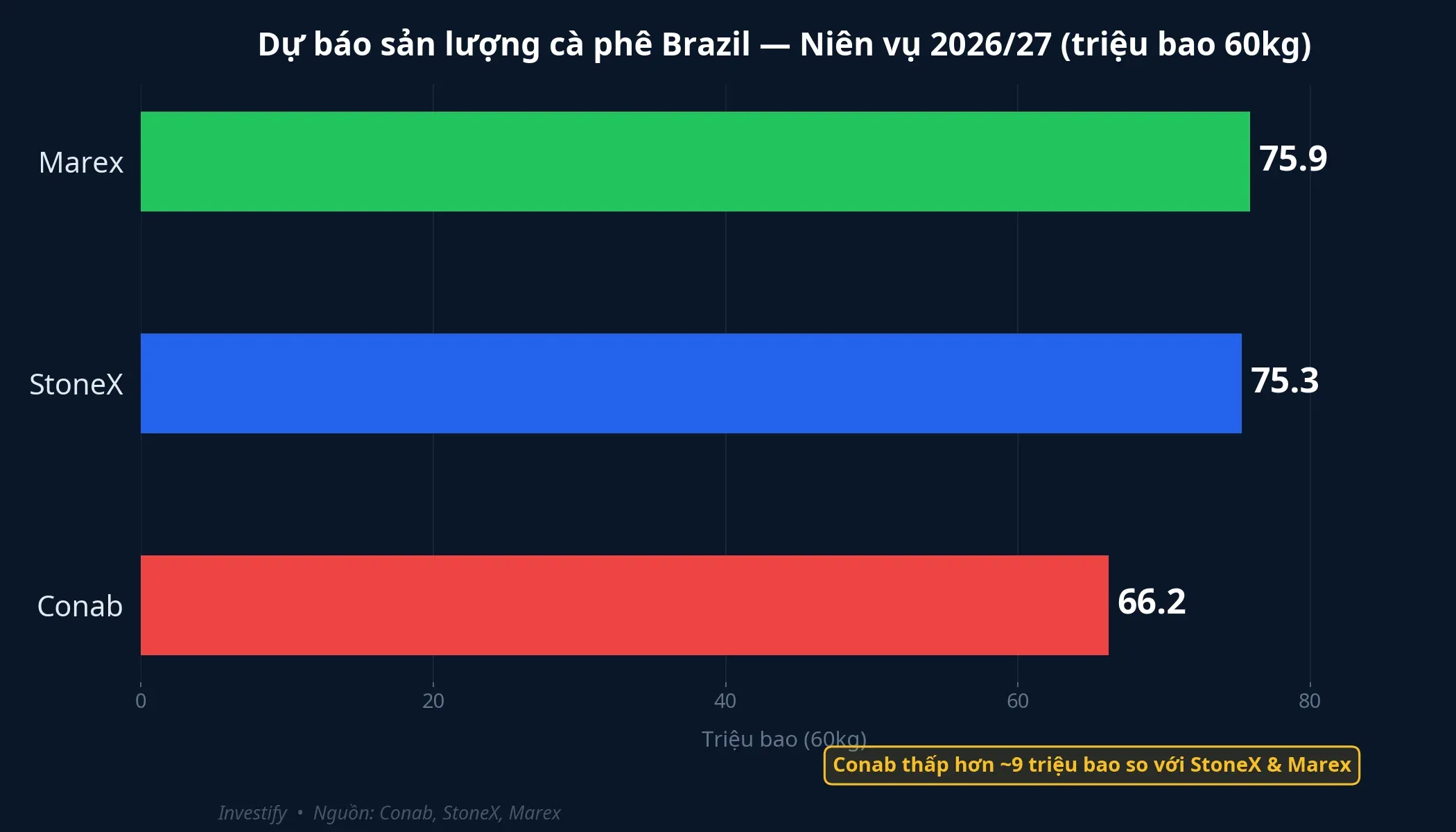 Dự báo sản lượng cà phê Brazil niên vụ 2026/27