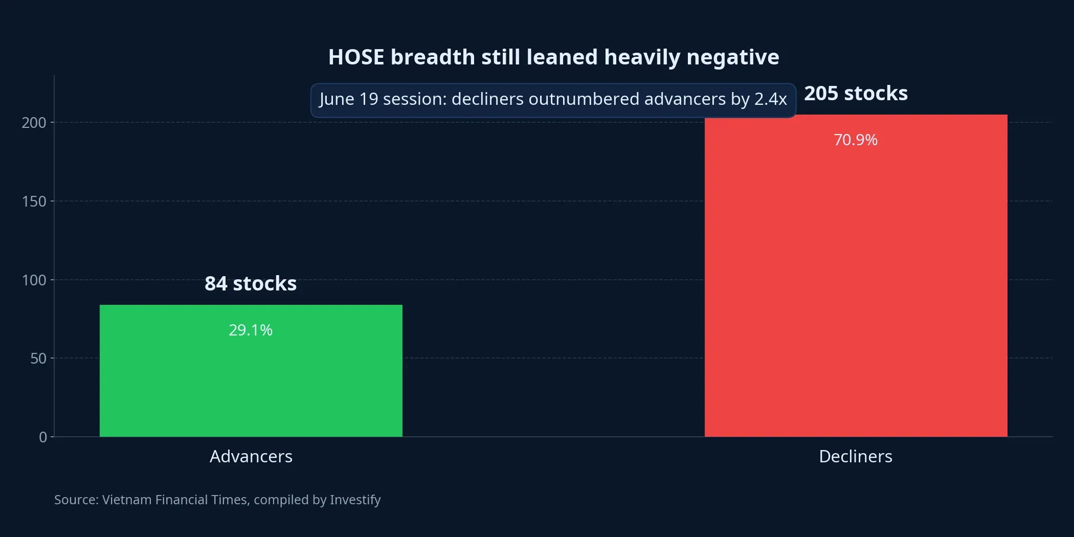 HOSE market breadth on June 19