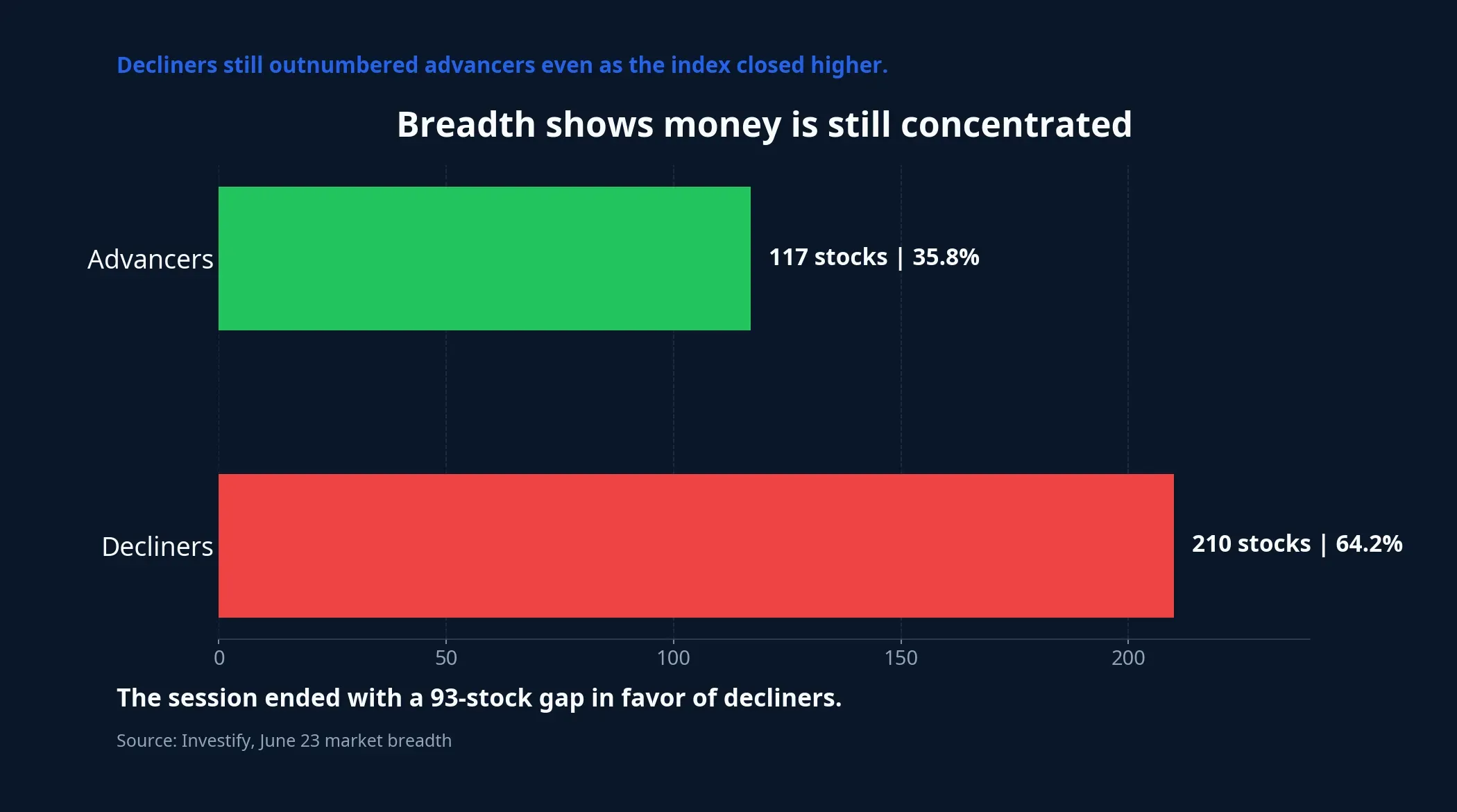 Market breadth on June 23