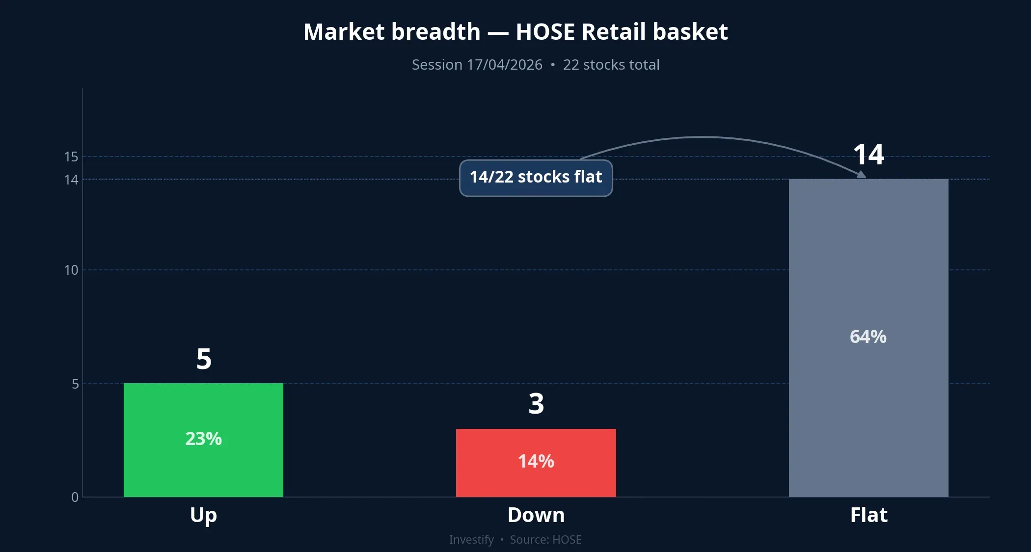 HOSE retail basket breadth on 17/4/2026