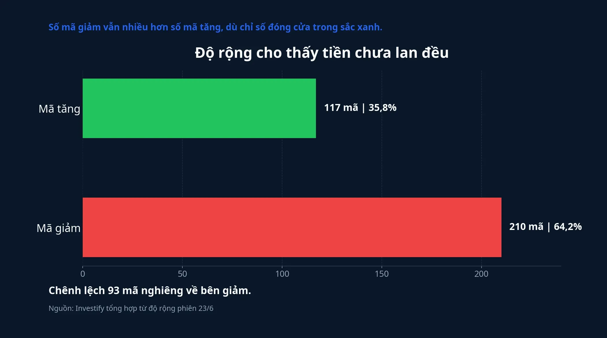 Biểu đồ độ rộng thị trường phiên 23/6