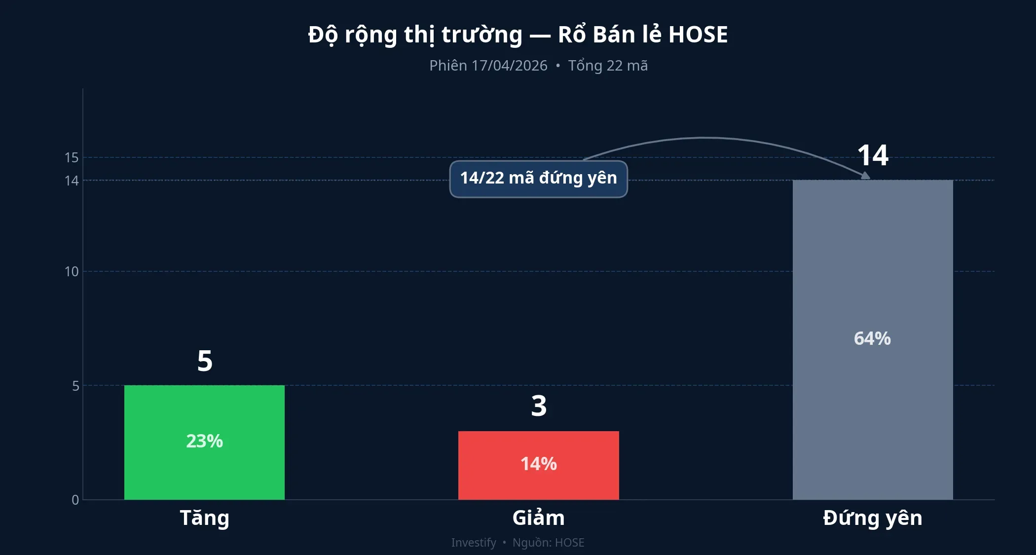 Độ rộng rổ bán lẻ HOSE phiên 17/4/2026