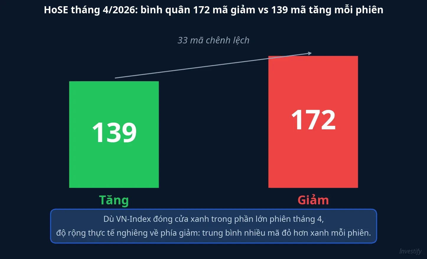 Độ rộng thị trường HoSE tháng 4/2026: số mã giảm áp đảo mã tăng