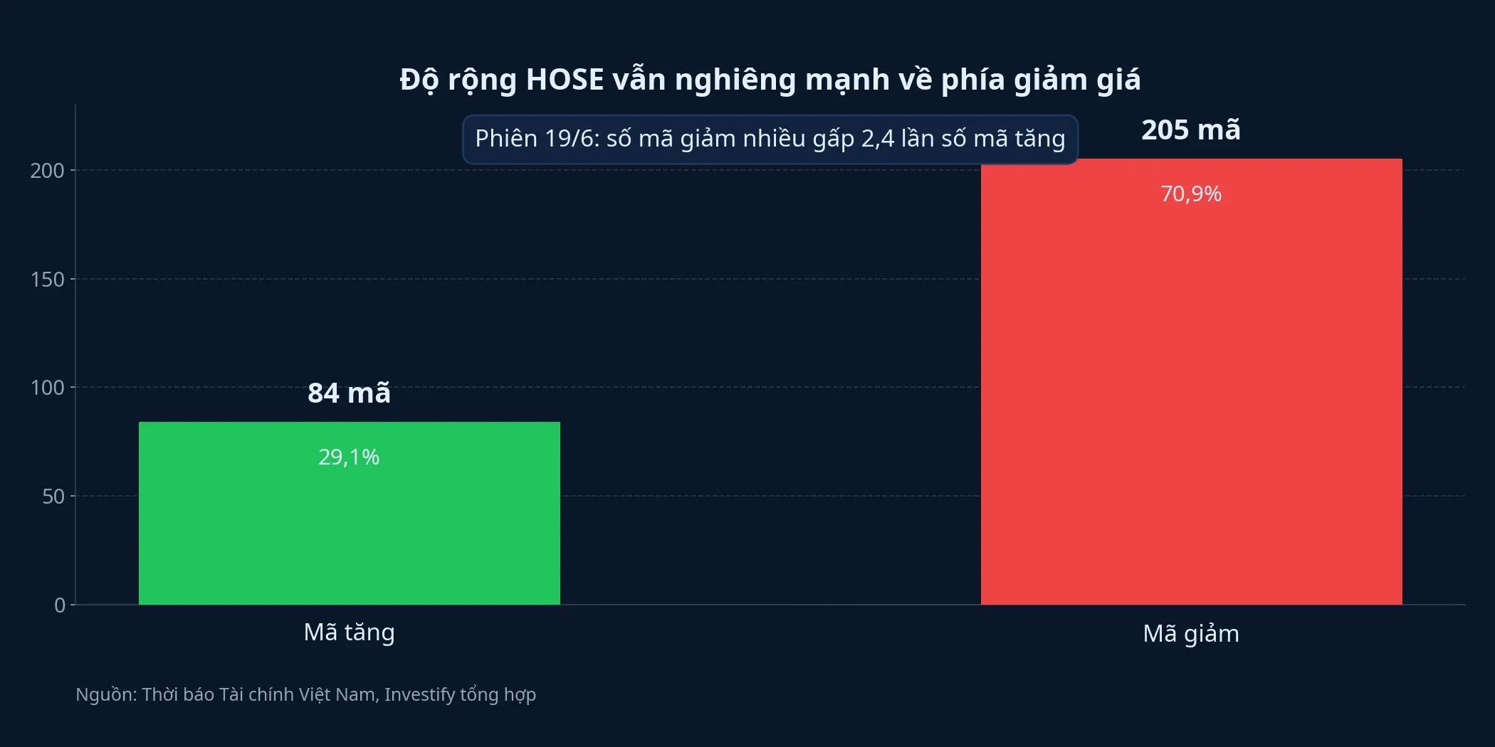 Độ rộng HOSE trong phiên 19/6