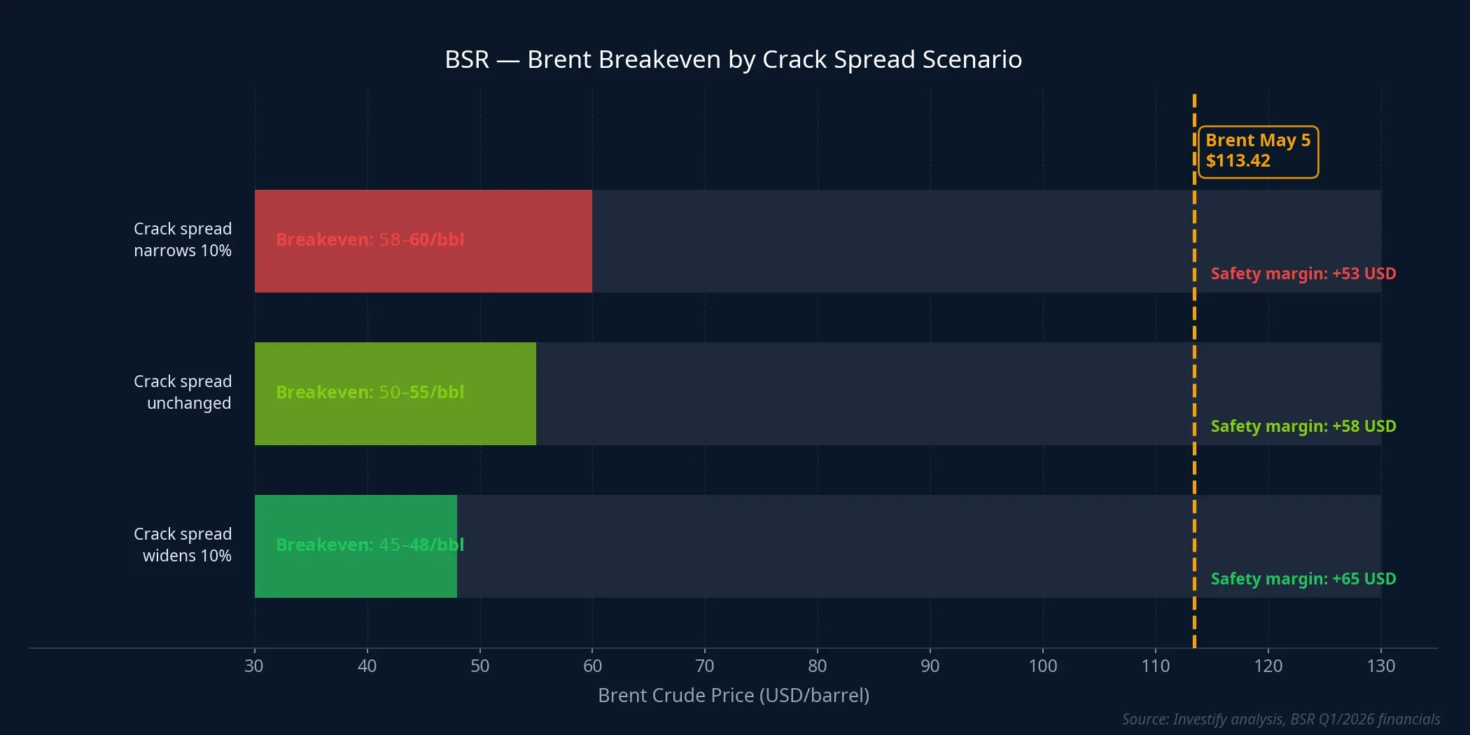 BSR Brent Breakeven by Crack Spread Scenario