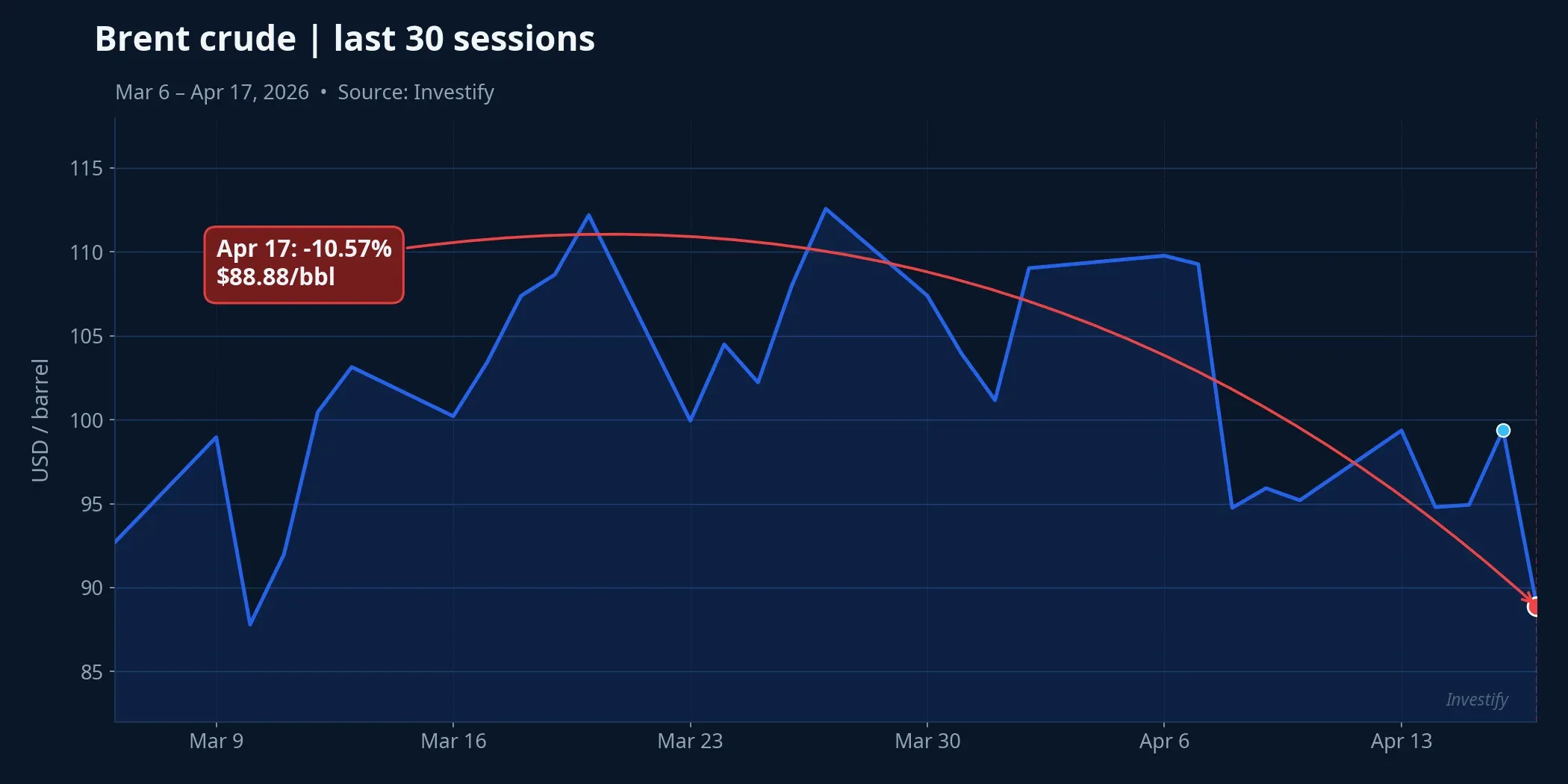 Brent crude 30-day chart with the -10.57% print on April 17