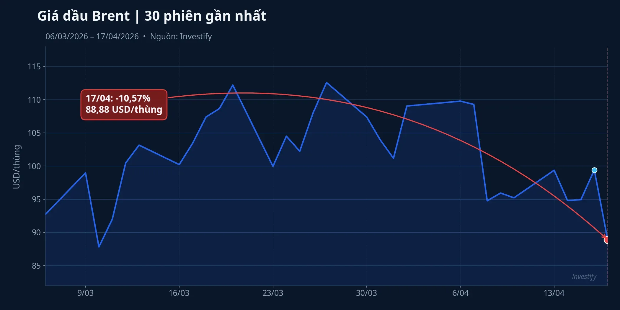 Biểu đồ giá Brent 30 phiên gần nhất với điểm -10,57% ngày 17/4