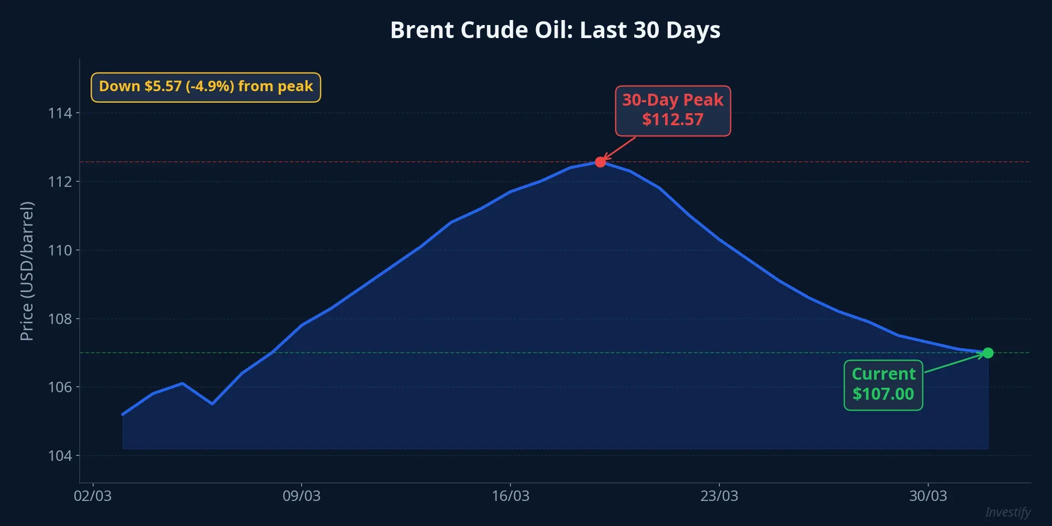Brent crude oil price over the last 30 days
