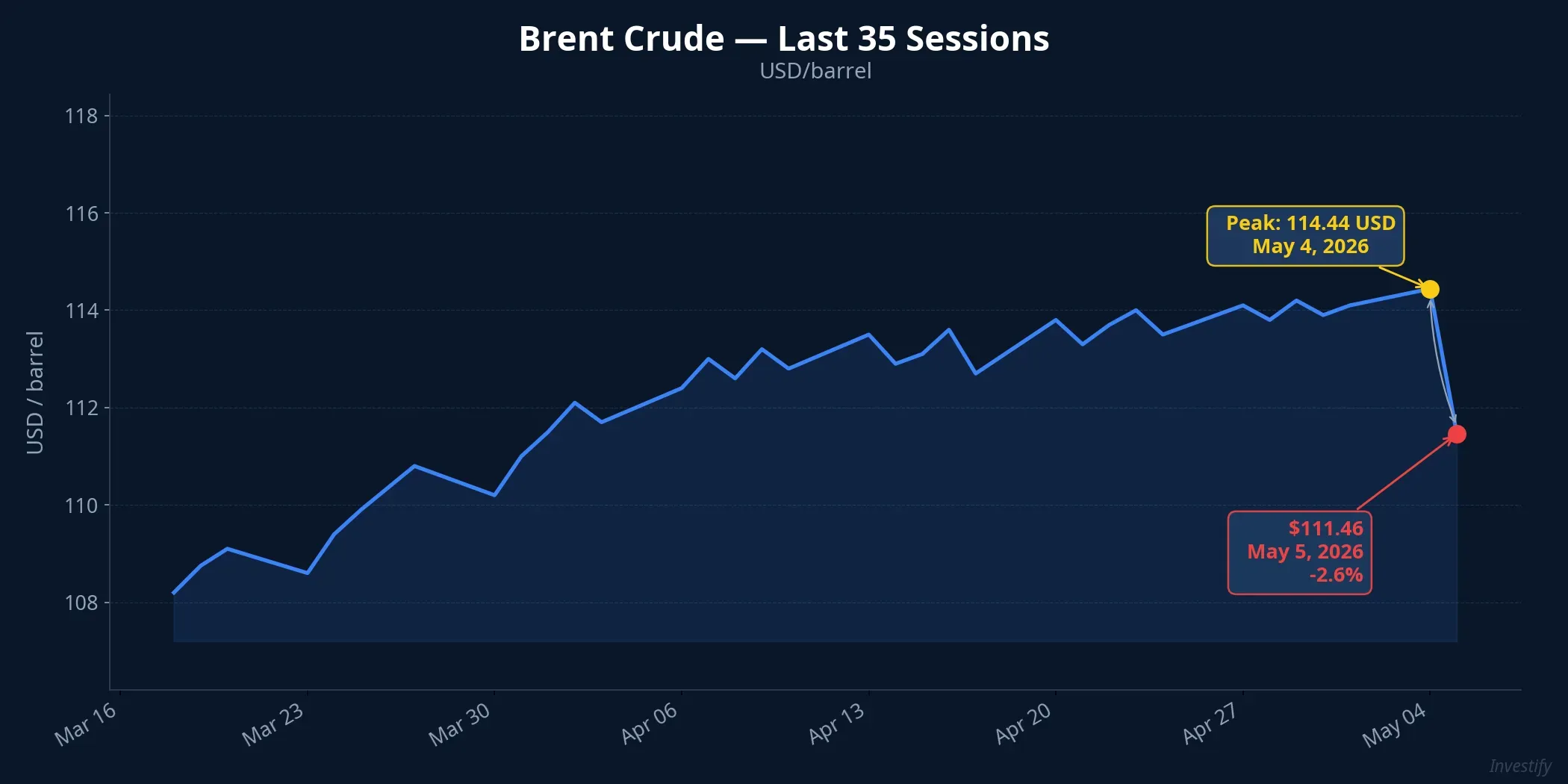 Brent crude price — last 35 sessions