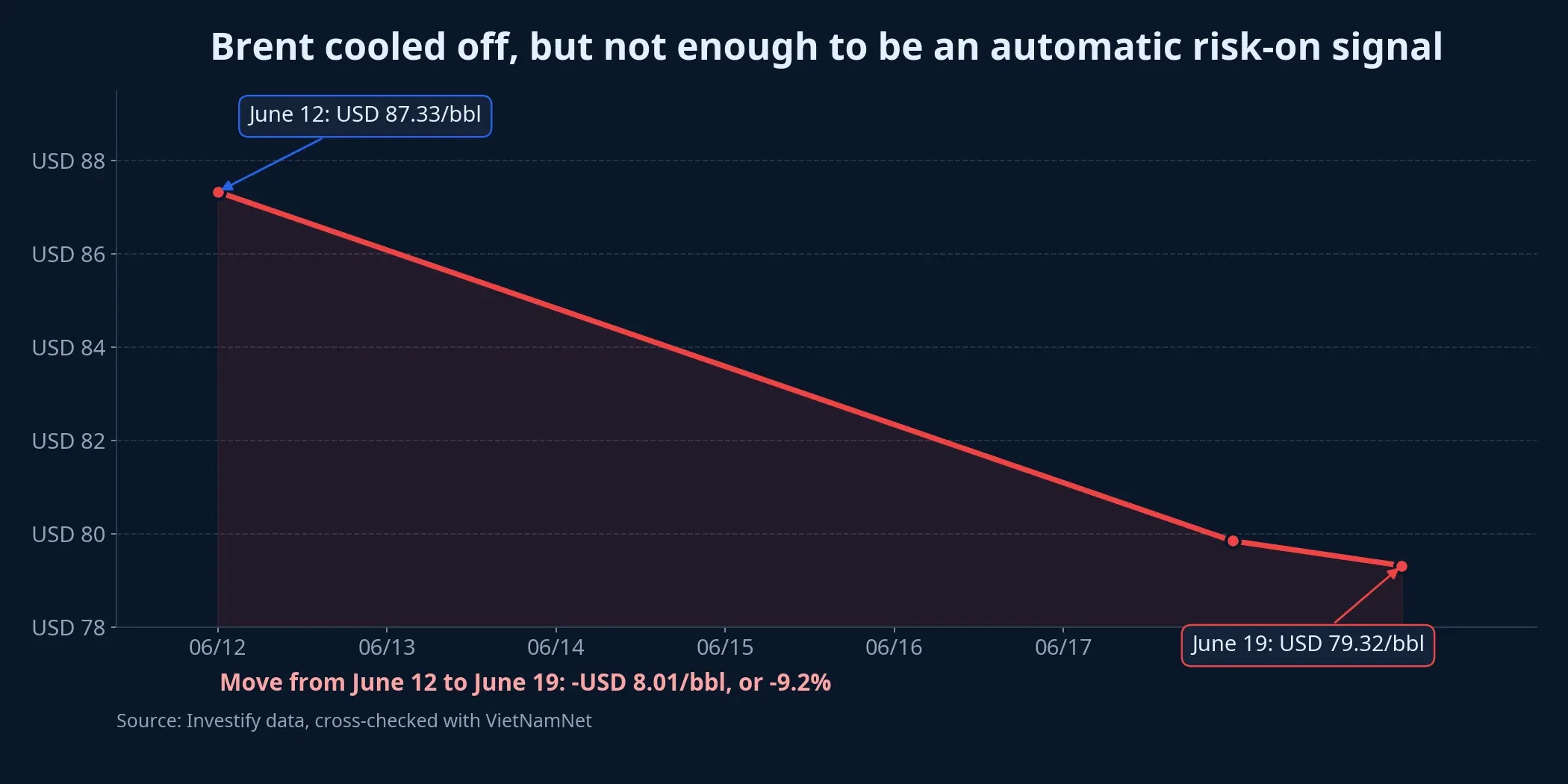 Brent prices fell over the June 12-June 19 stretch