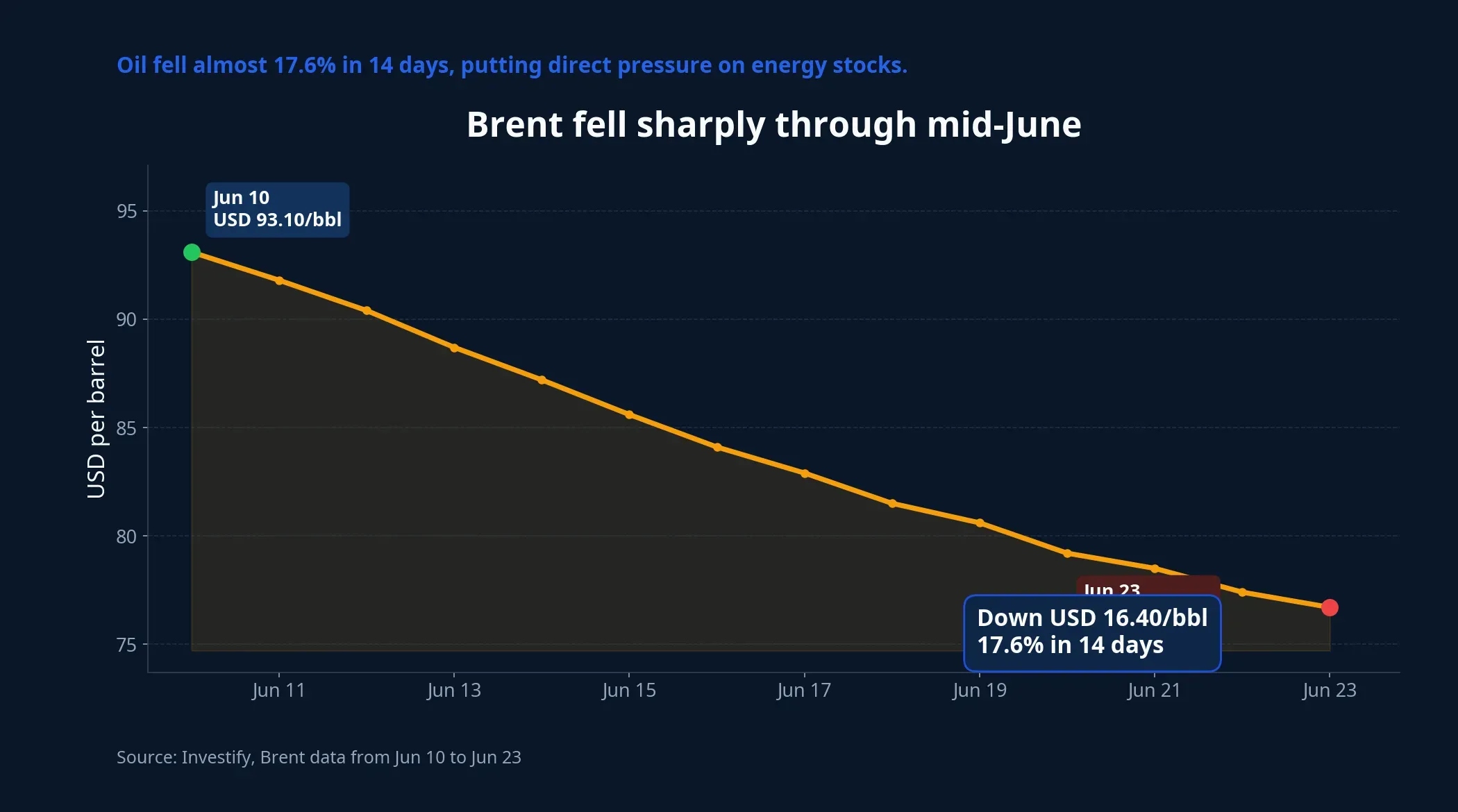 Brent prices from June 10 to June 23