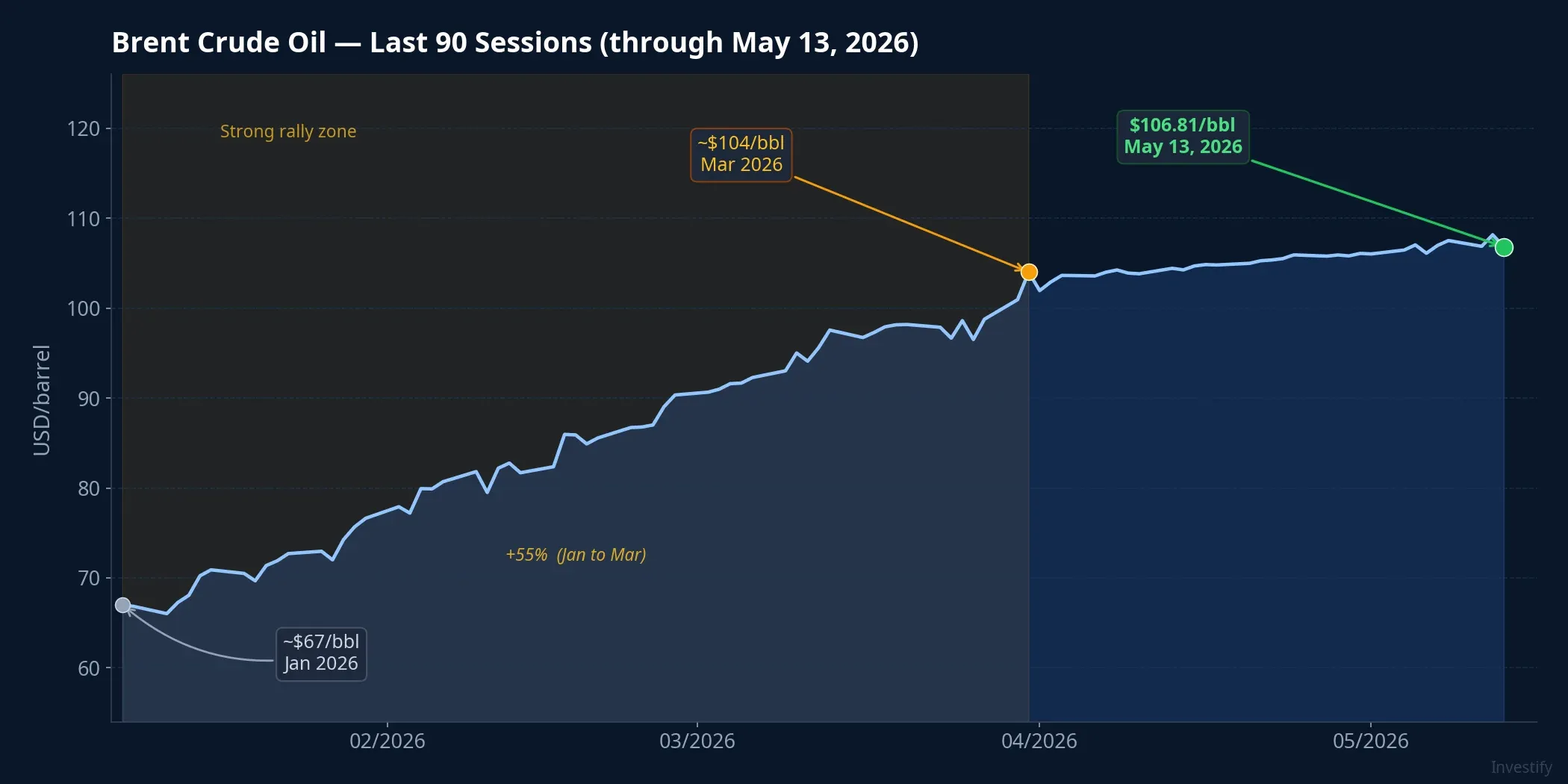 Brent crude oil — last 90 sessions