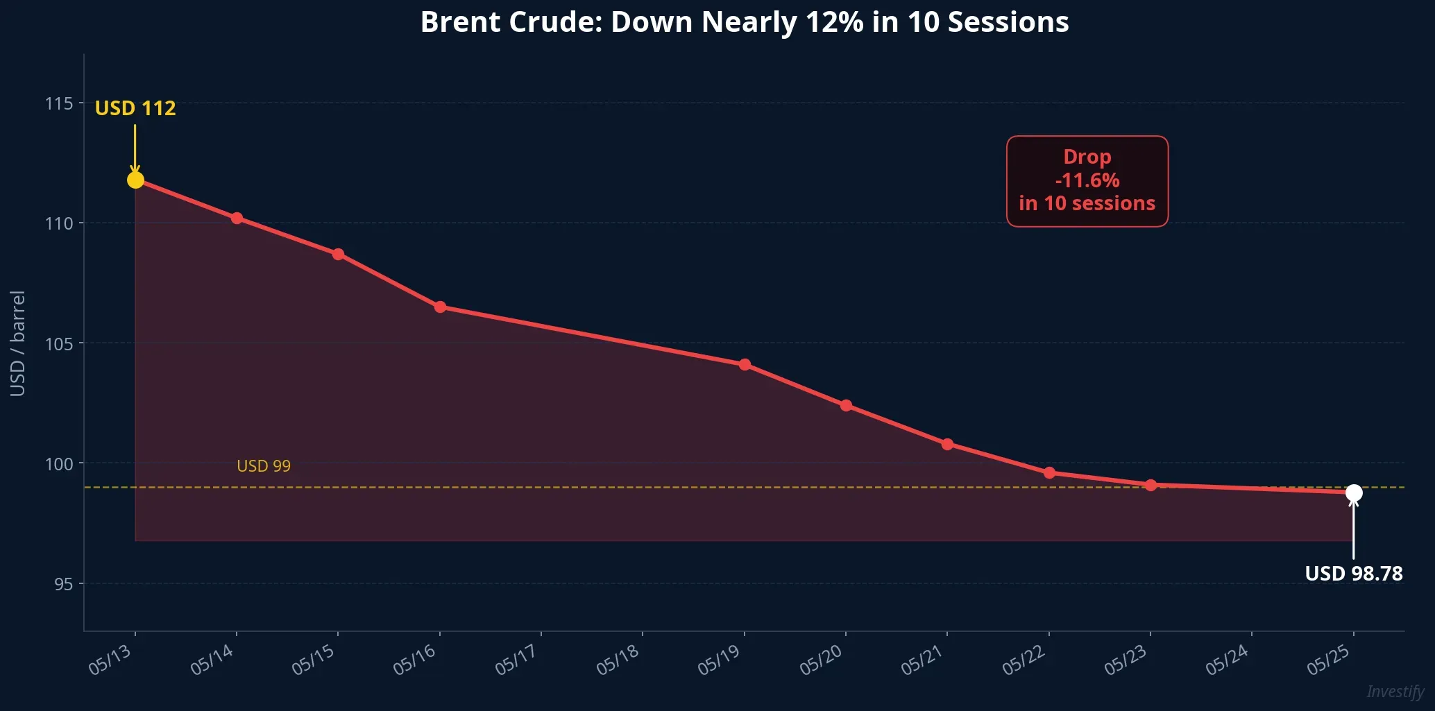 Brent crude price: down nearly 12% over 10 sessions