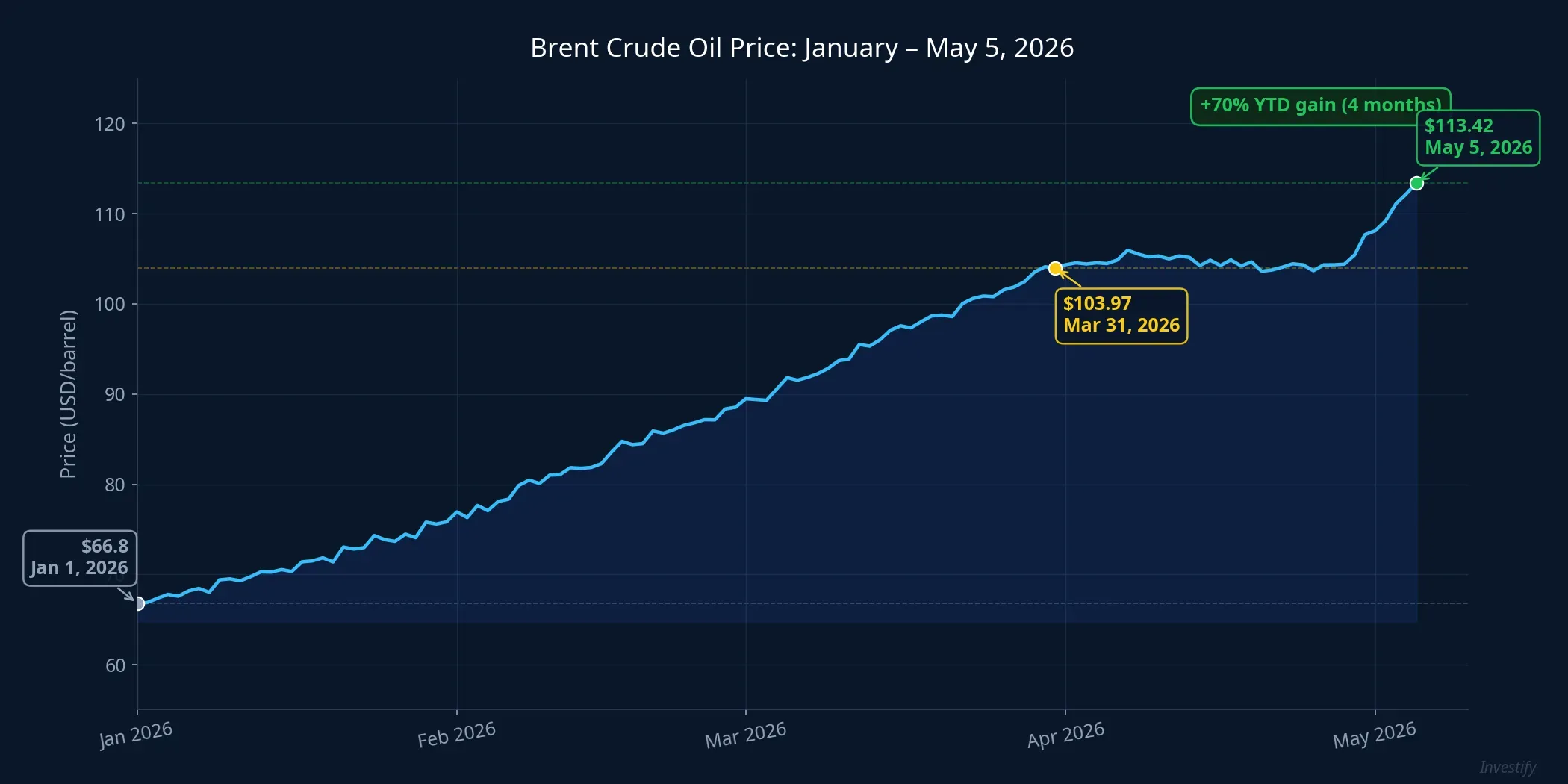 Brent Crude Price: January through May 5, 2026