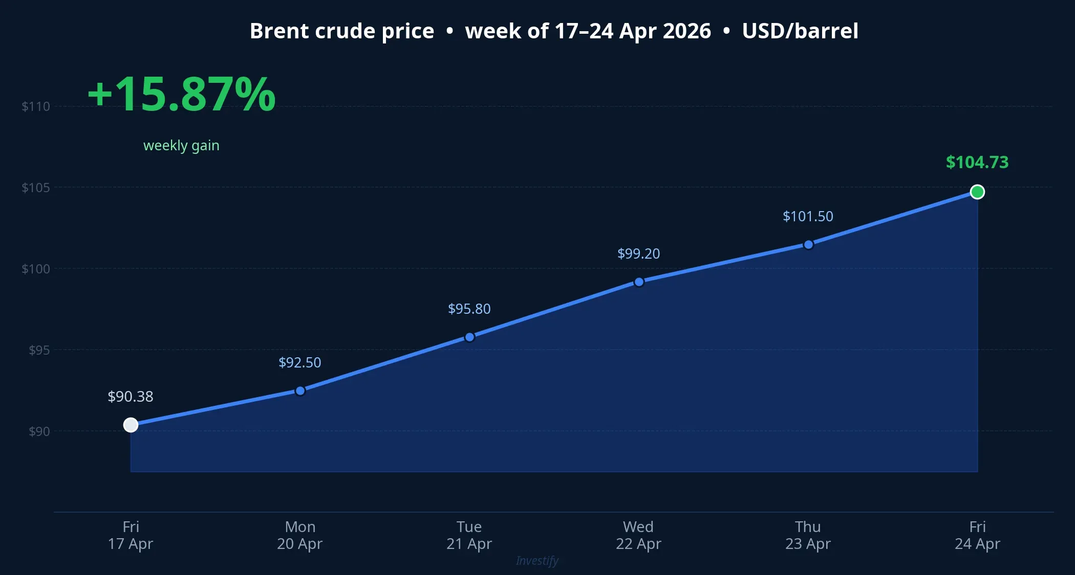 Brent crude rose 15.87% during the trading week of 17–24 April 2026