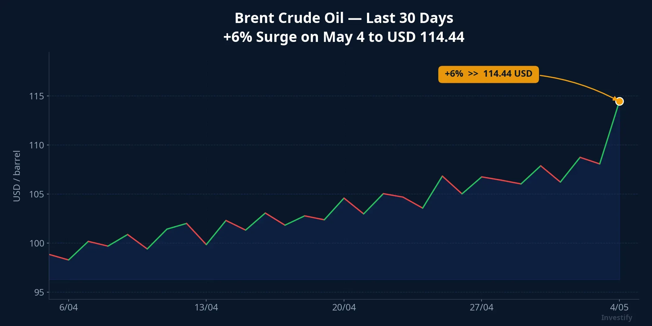 Brent crude, last 30 days: the +6% surge on May 4 to USD 114.44