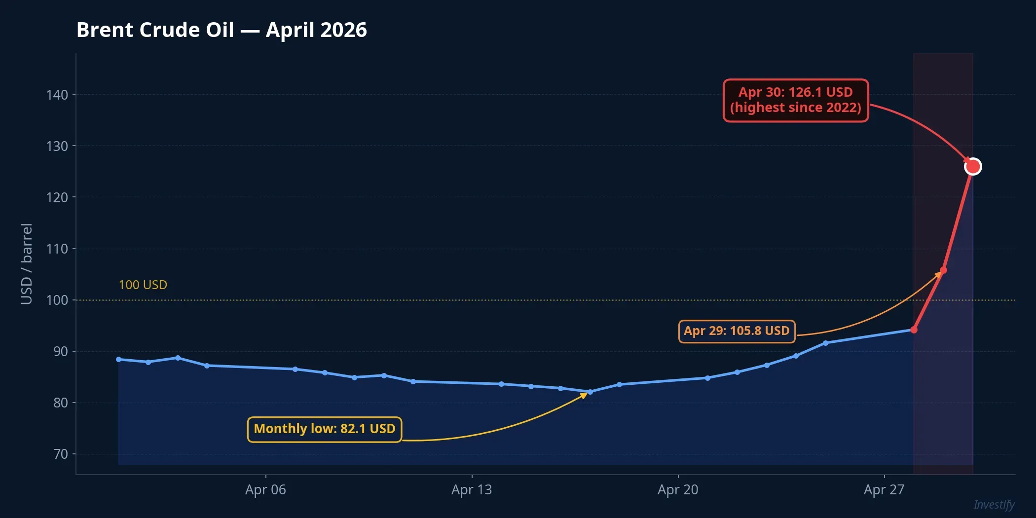 Brent crude oil price chart, April 2026, from a low of 82.1 USD to 126.1 USD on April 30
