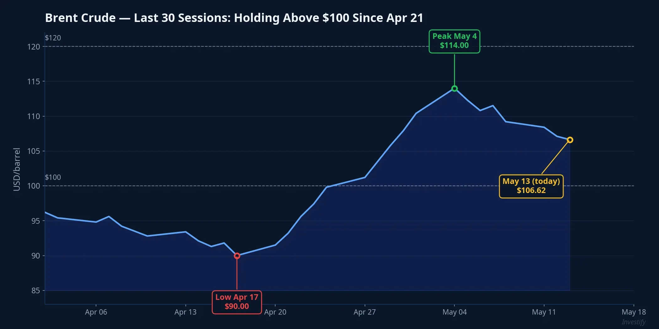 Brent Crude — Last 30 Sessions: Holding Above $100 Since Apr 21