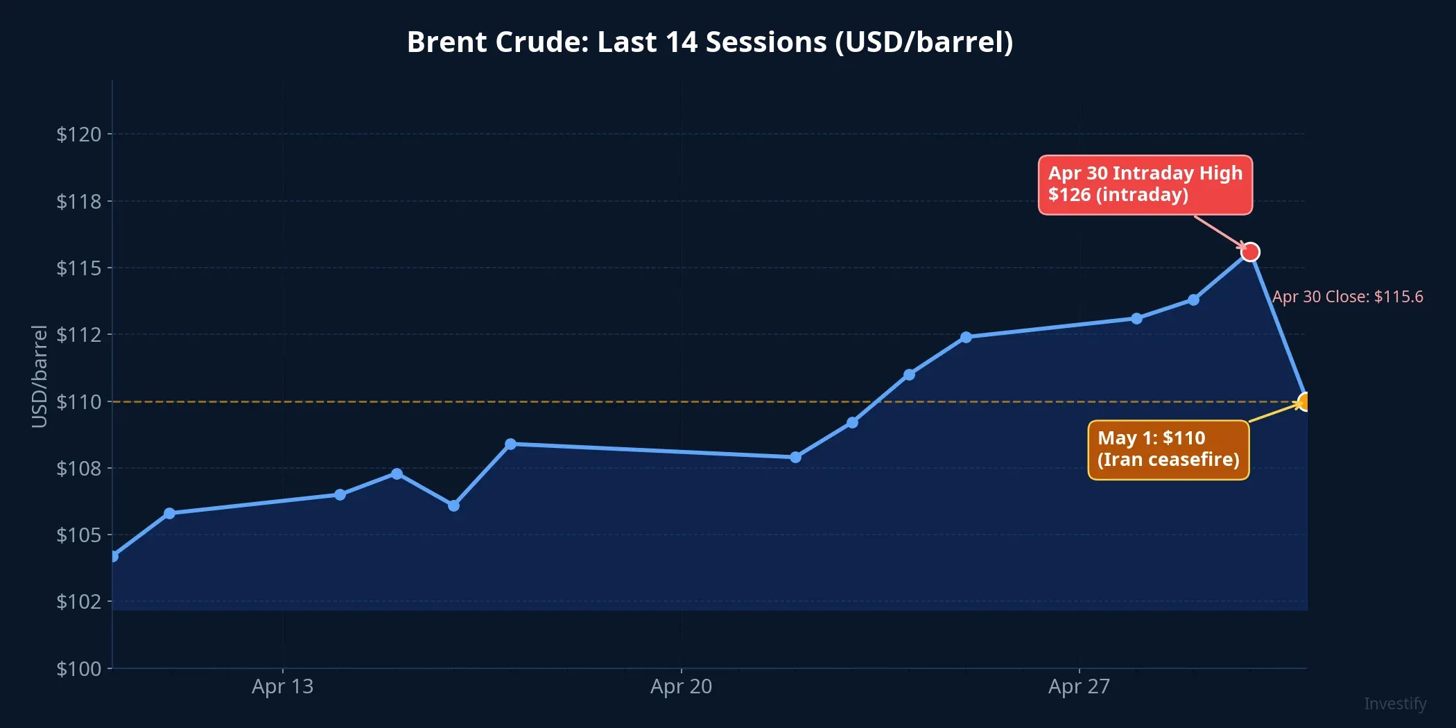 Brent crude over the last 14 sessions: intraday high on April 30 then drop to $110 on May 1
