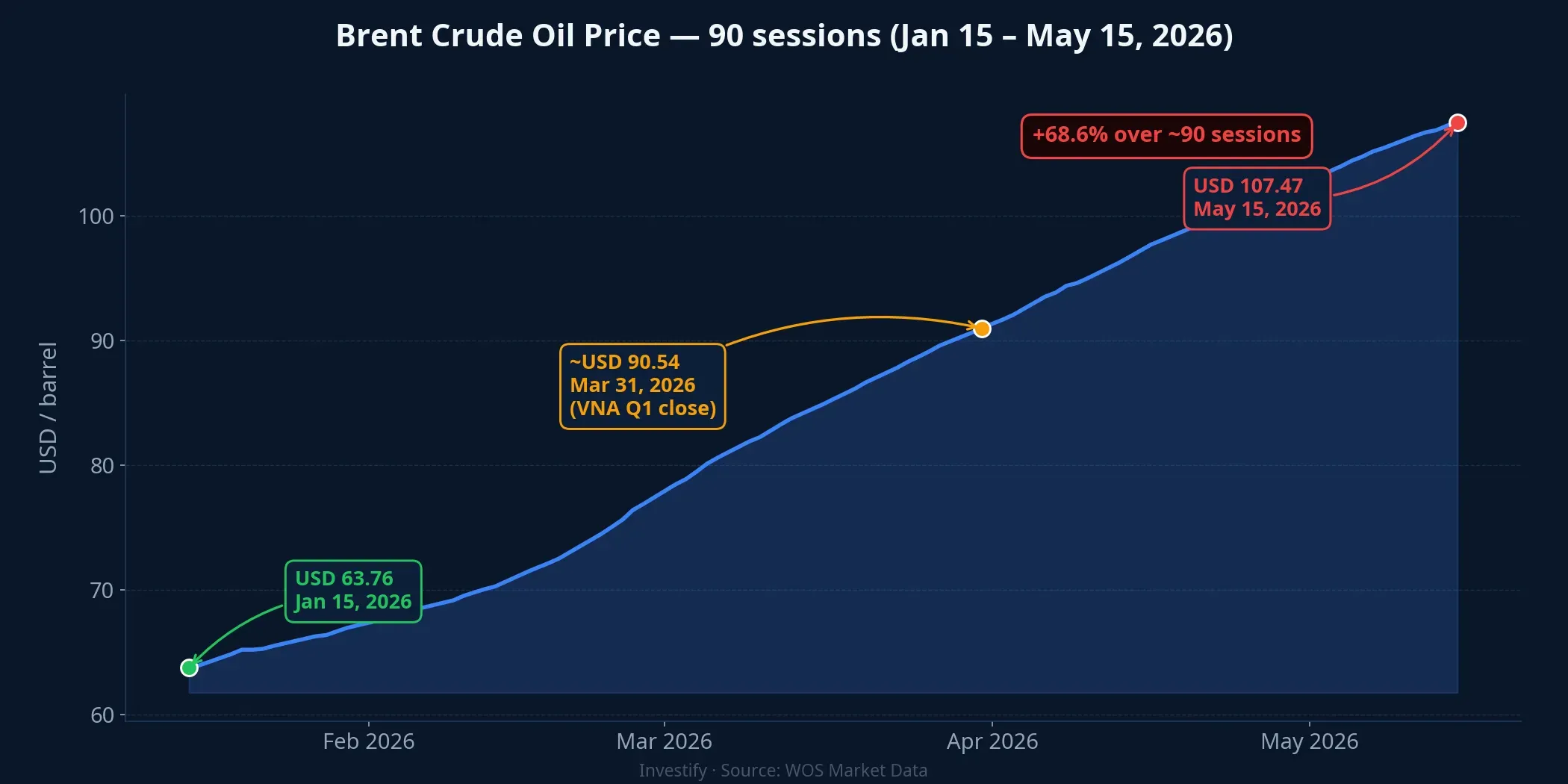 Brent crude climbed 69% over 90 sessions, from USD 63.76 to USD 107.47/barrel