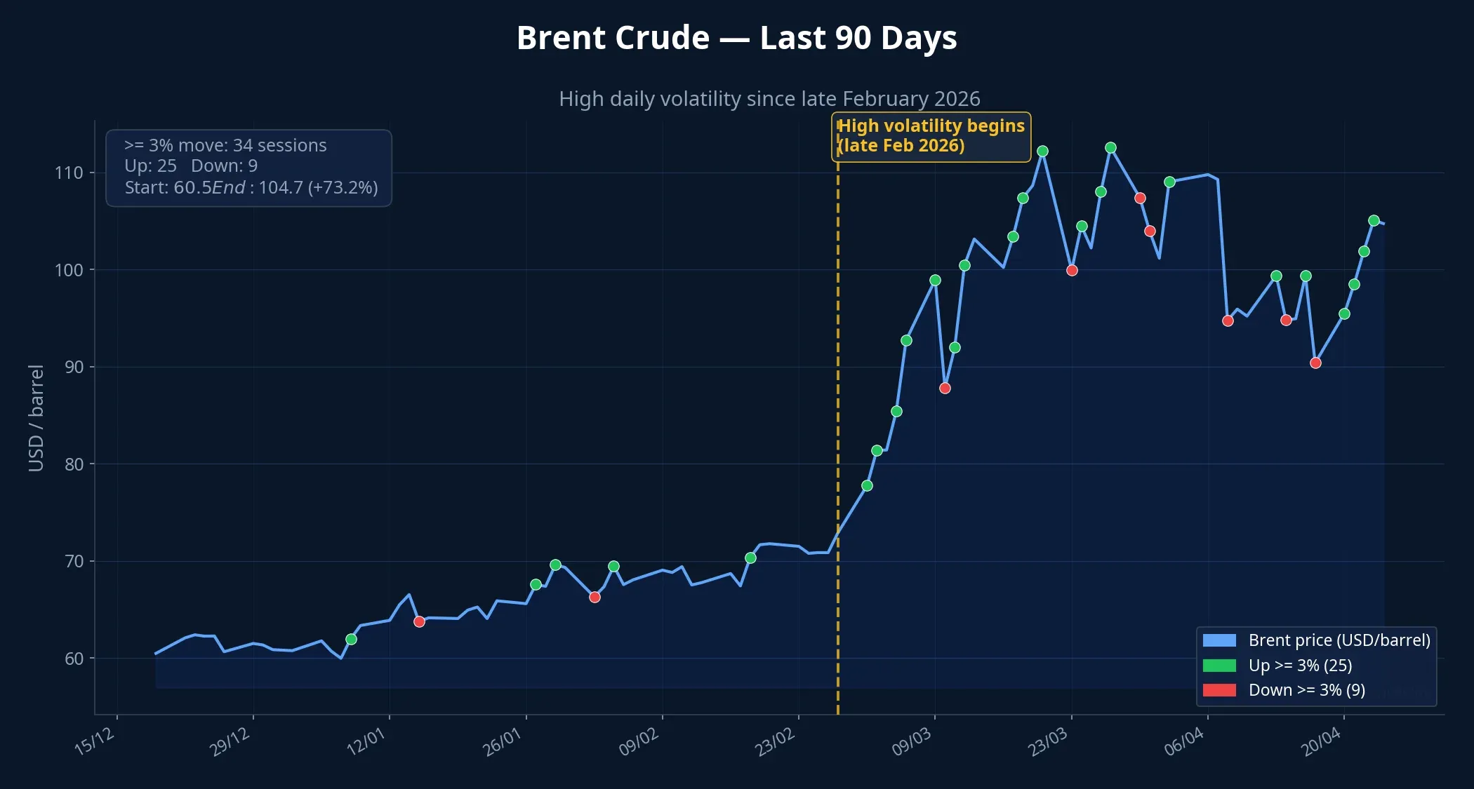 Brent crude 90-day chart with volatile sessions highlighted