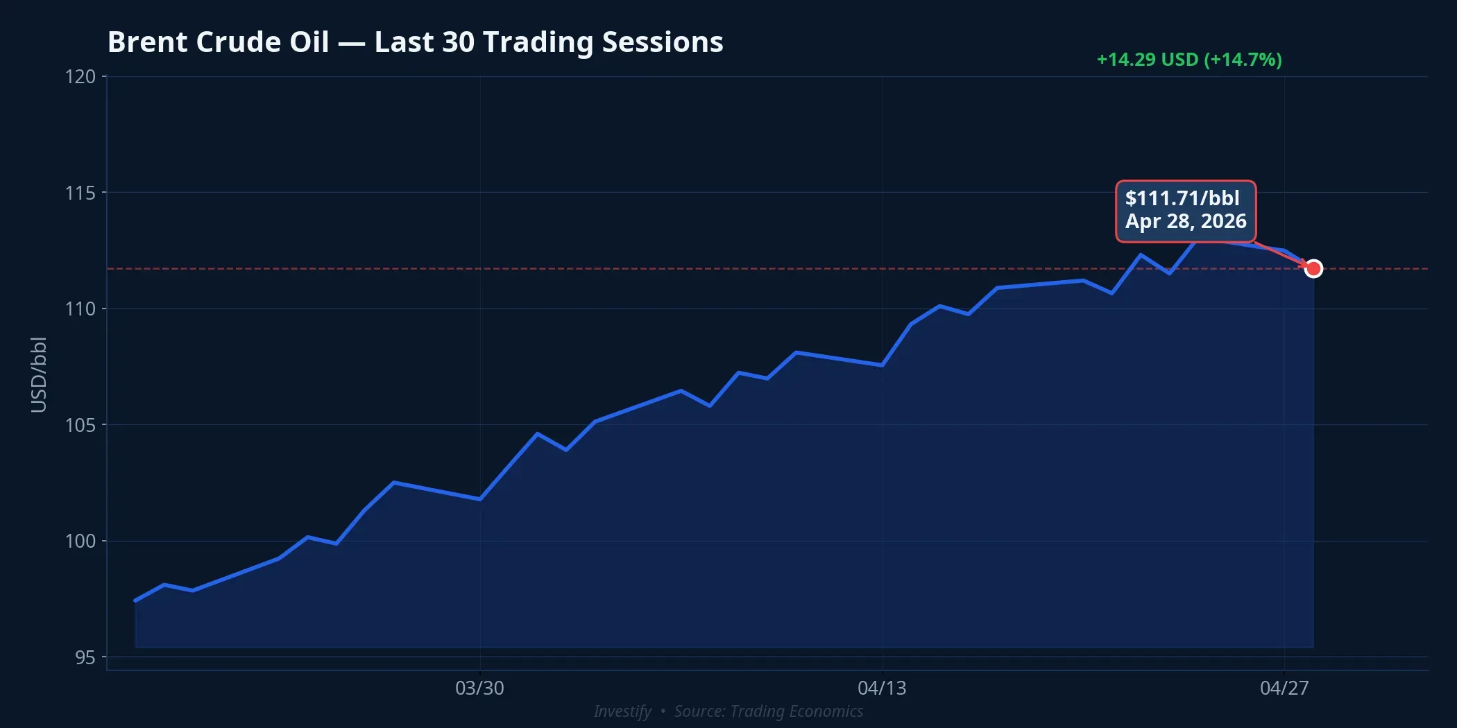 Brent crude — last 30 trading sessions, closing at $111.71/bbl on April 28, 2026