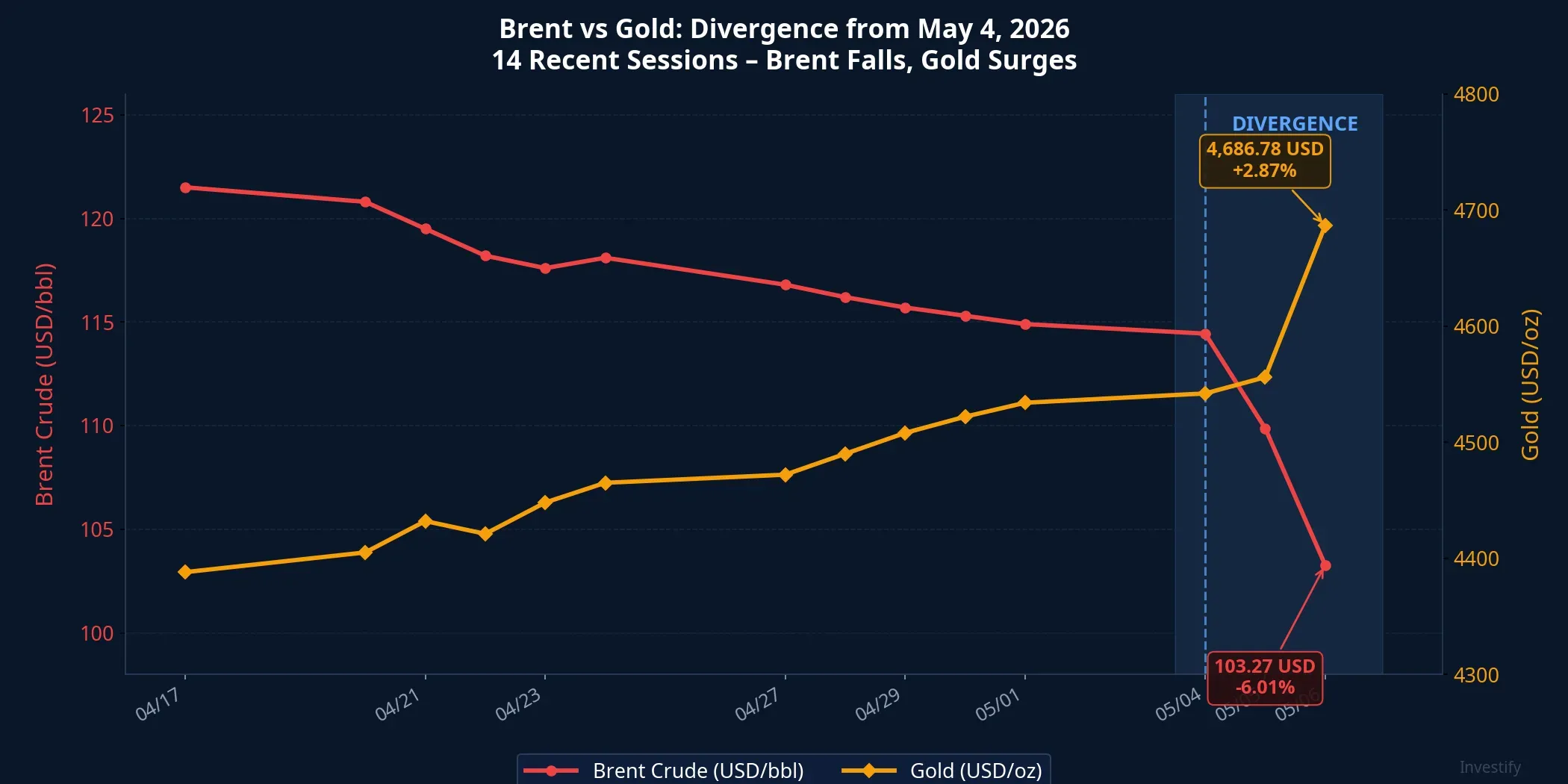 Brent vs. gold: 14 recent sessions — divergence clear from May 4