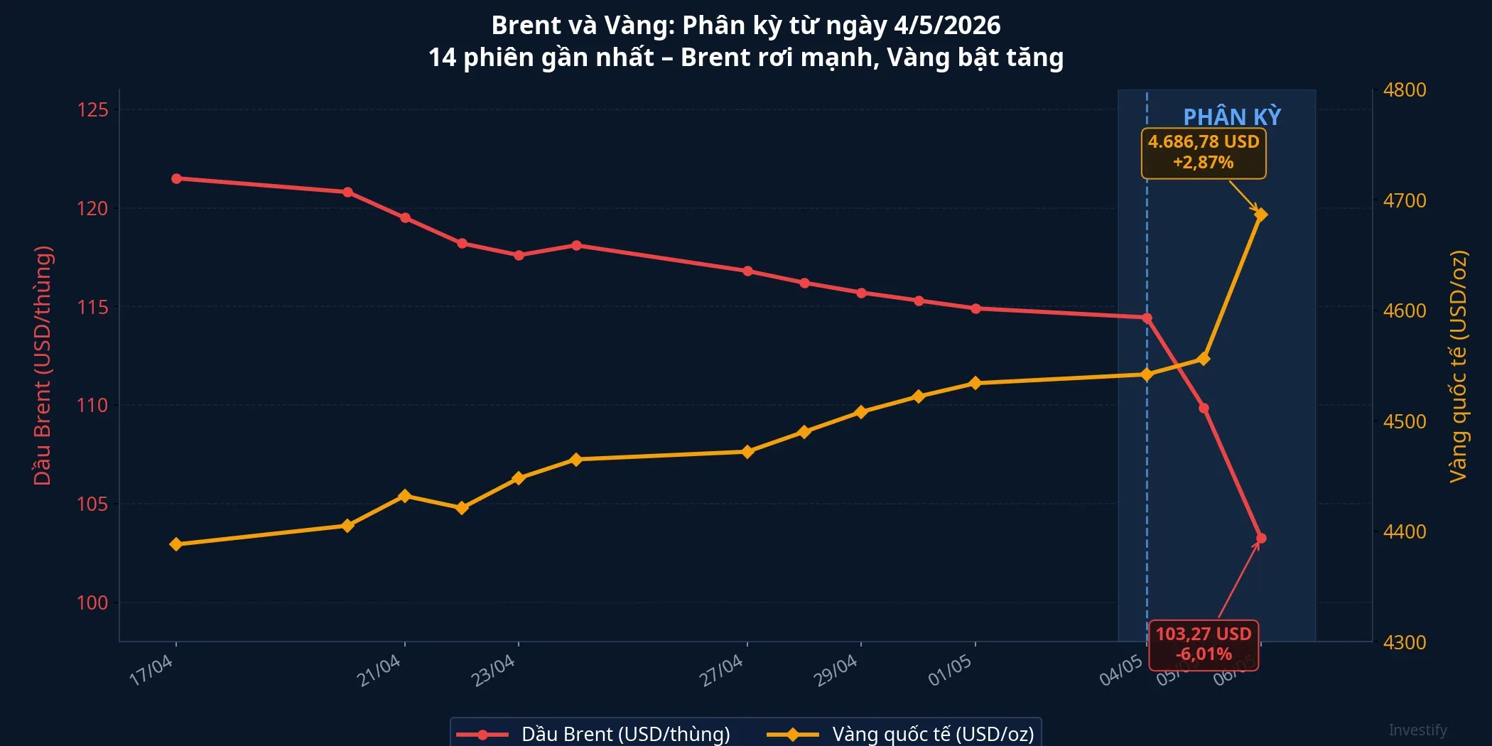 Brent và vàng quốc tế: 14 phiên gần nhất – phân kỳ rõ từ 4/5