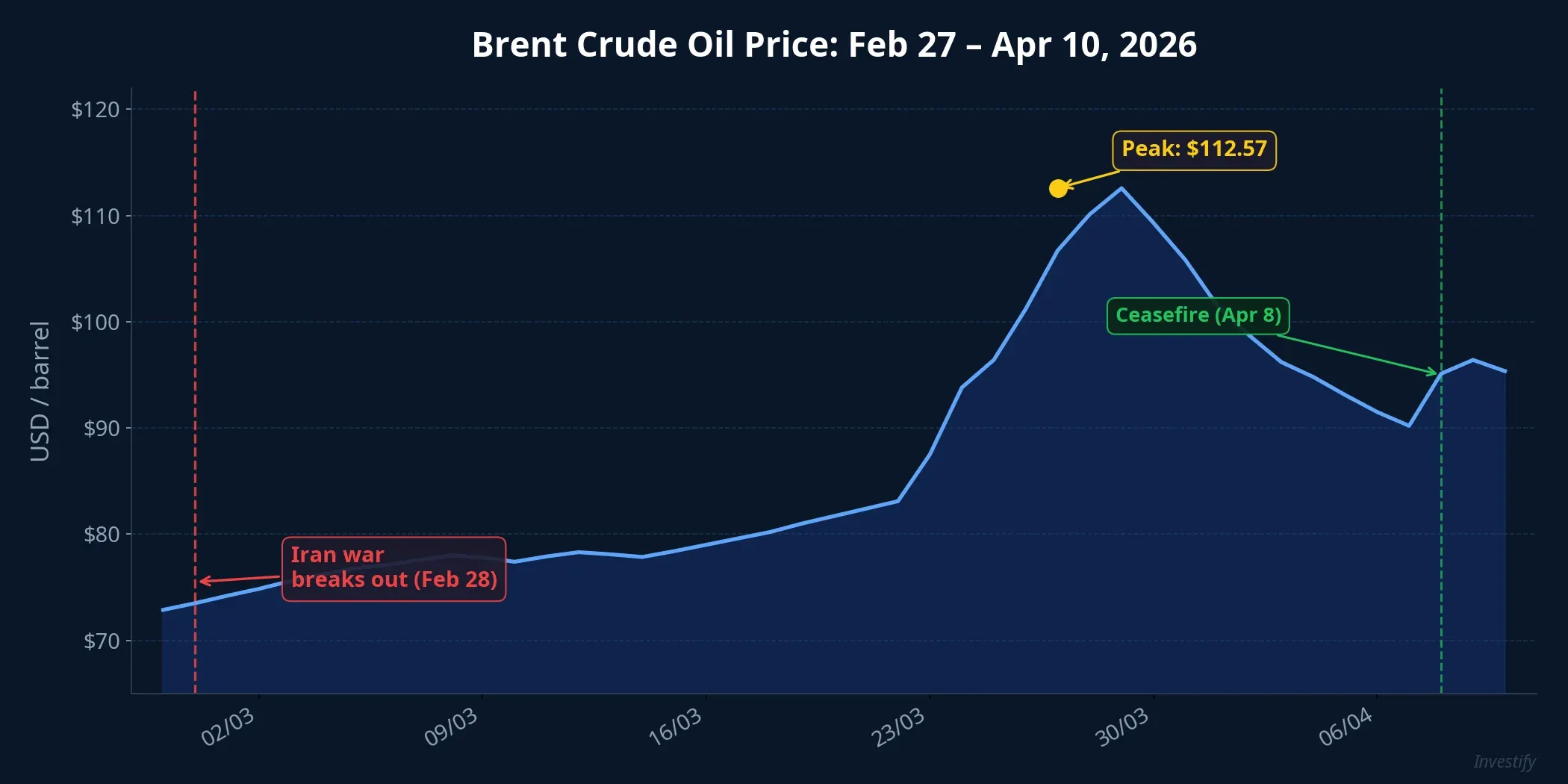 Brent crude oil price over 45 days from Feb 27 to Apr 10, 2026