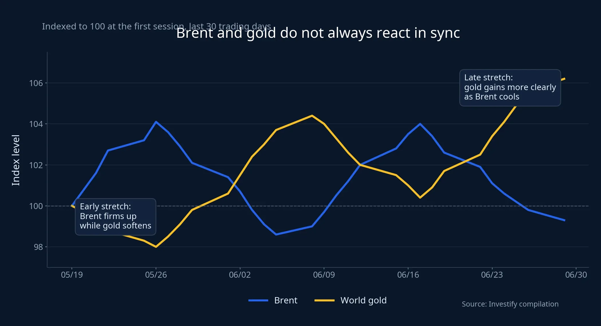 Brent and gold chart