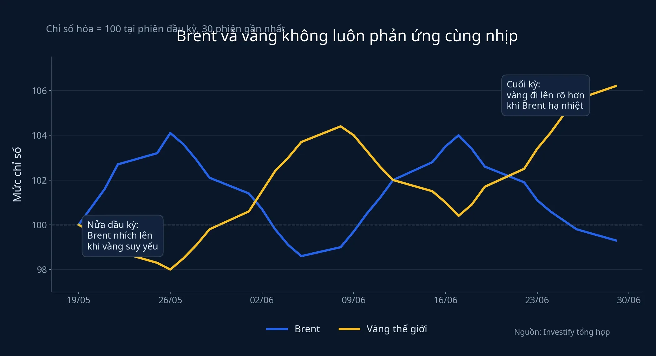 Biểu đồ Brent và vàng thế giới