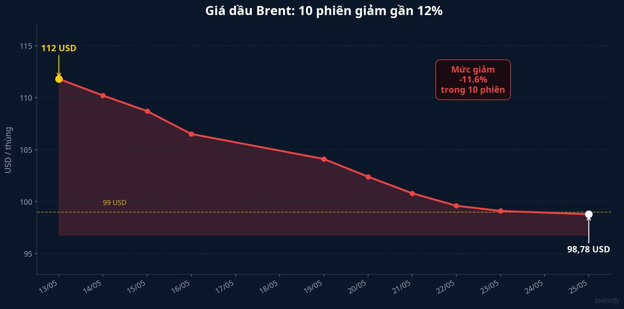 Giá dầu Brent 10 phiên giảm gần 12%