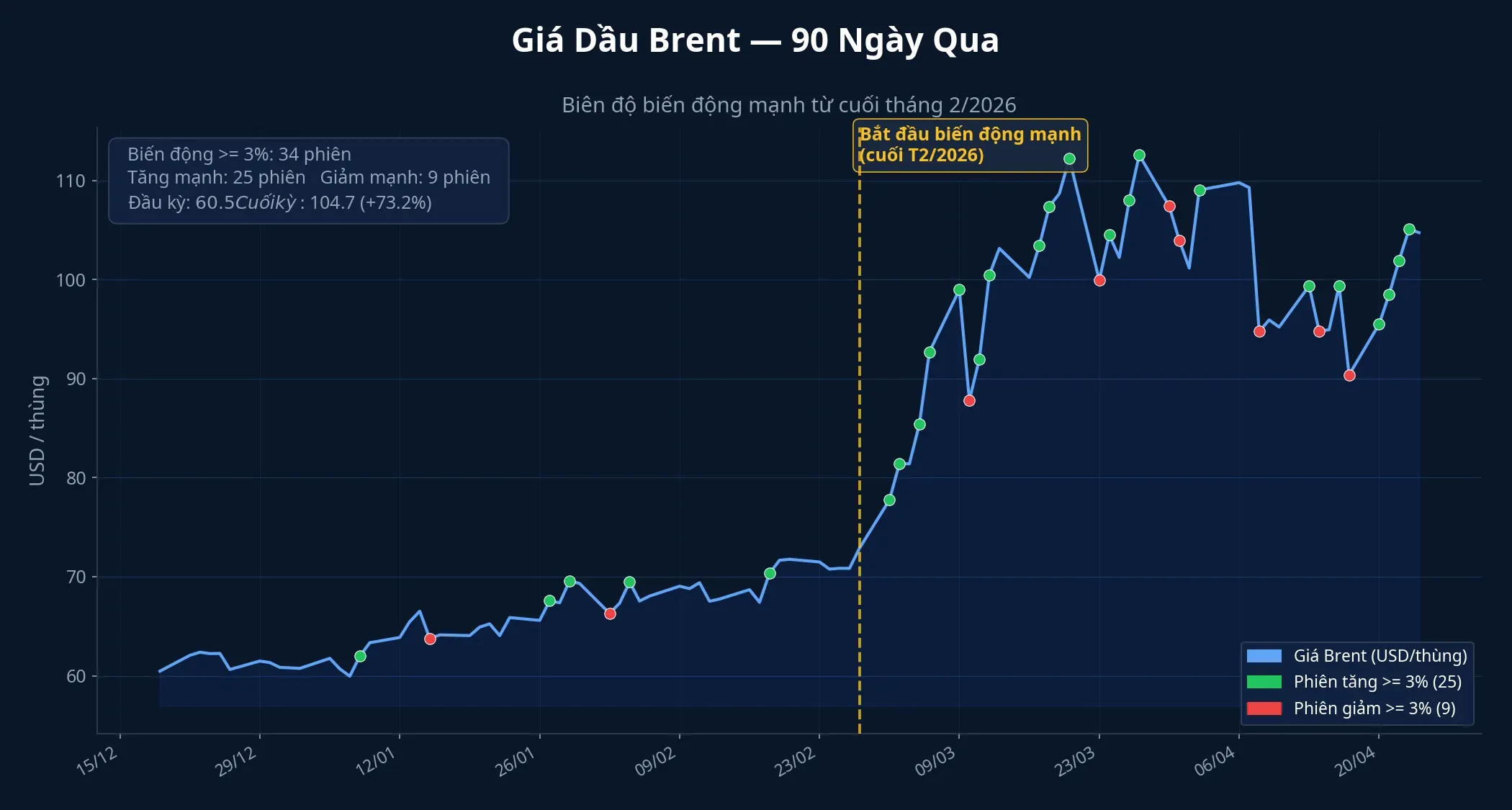 Biểu đồ giá dầu Brent 90 ngày với các phiên biến động mạnh