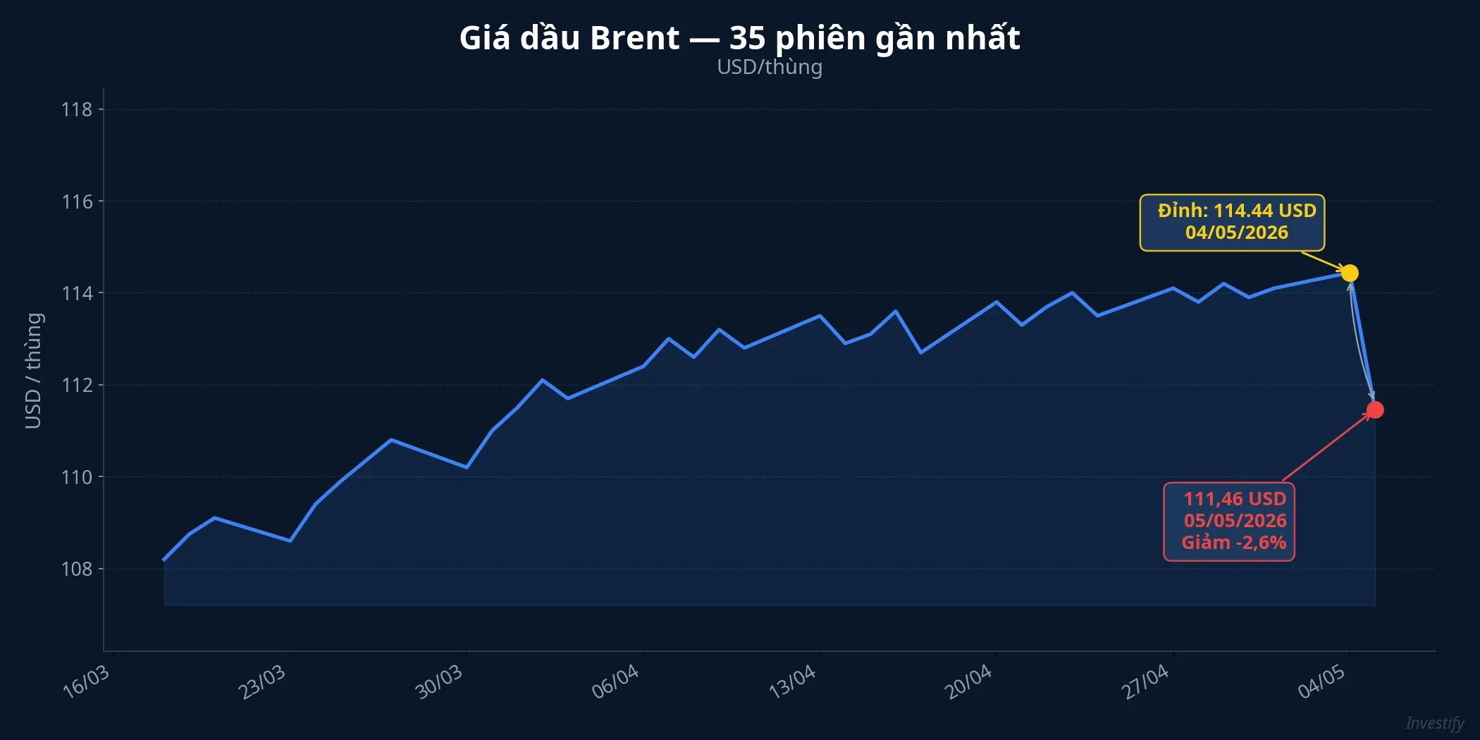 Giá dầu Brent 35 phiên
