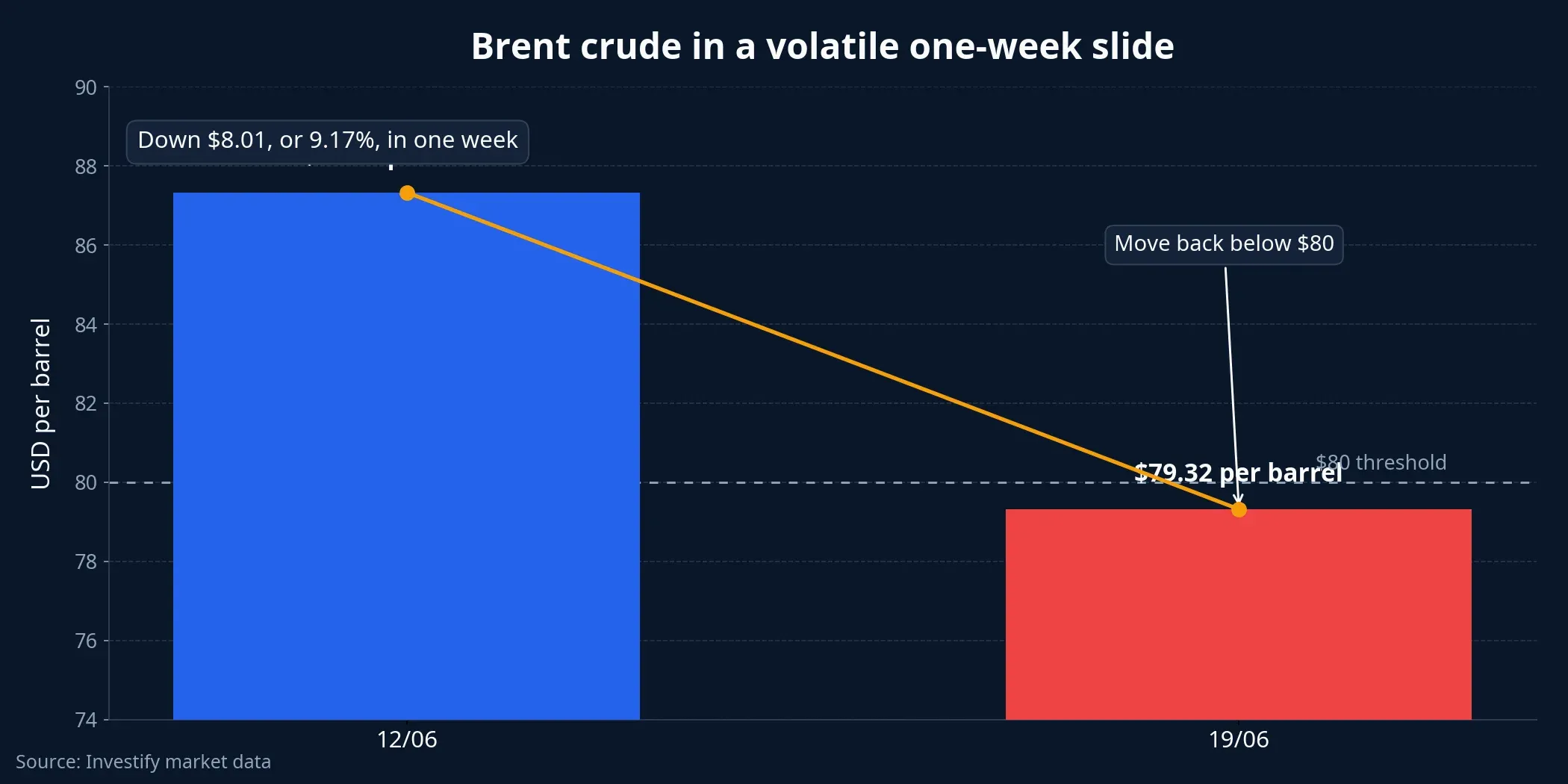 Brent crude over the past week