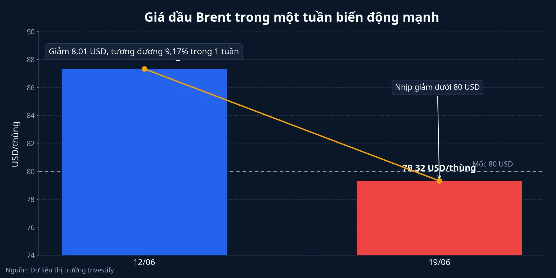 Diễn biến giá dầu Brent trong tuần