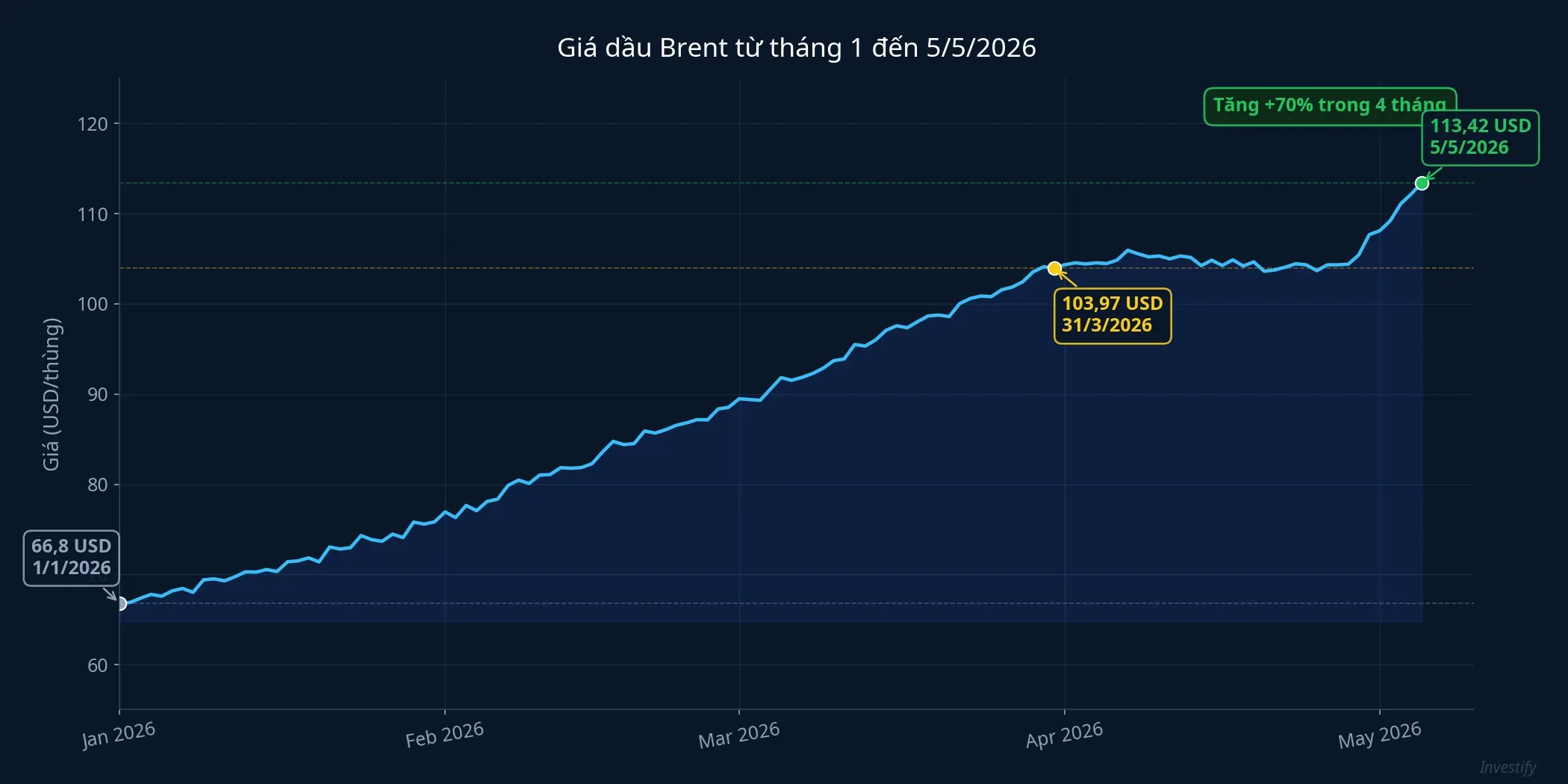 Giá dầu Brent từ tháng 1 đến 5/5/2026