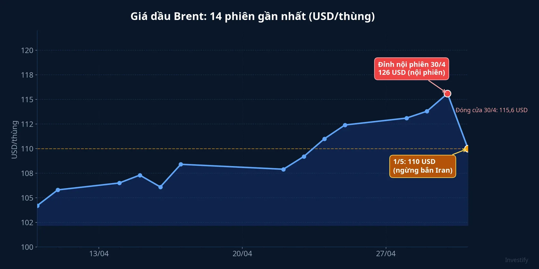 Giá dầu Brent 14 phiên gần nhất: đỉnh nội phiên 30/4 rồi rơi về 110 USD ngày 1/5