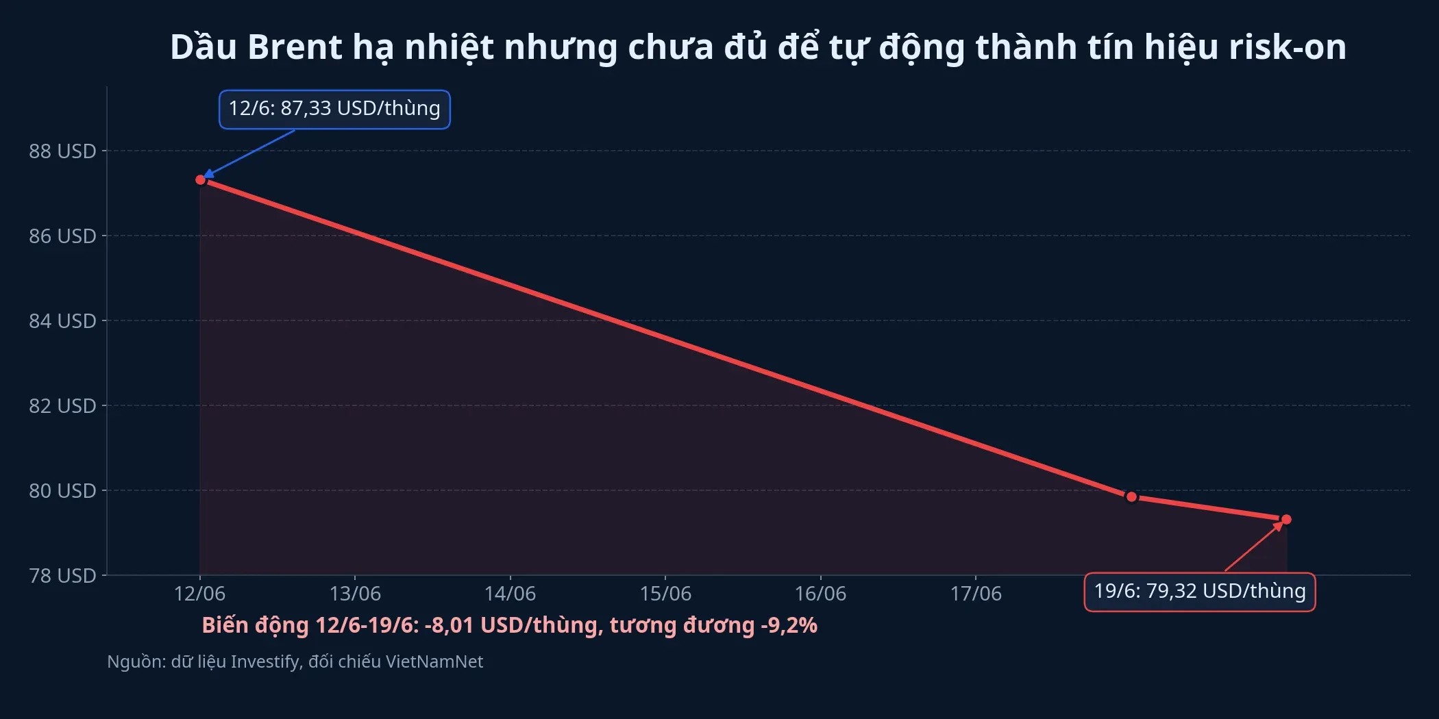 Giá dầu Brent giảm trong tuần 12/6-19/6