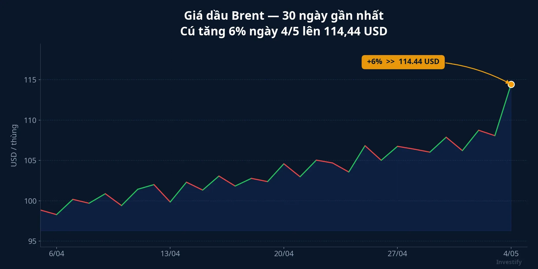 Giá dầu Brent 30 ngày: cú nhảy 6% lên 114,44 USD ngày 4/5
