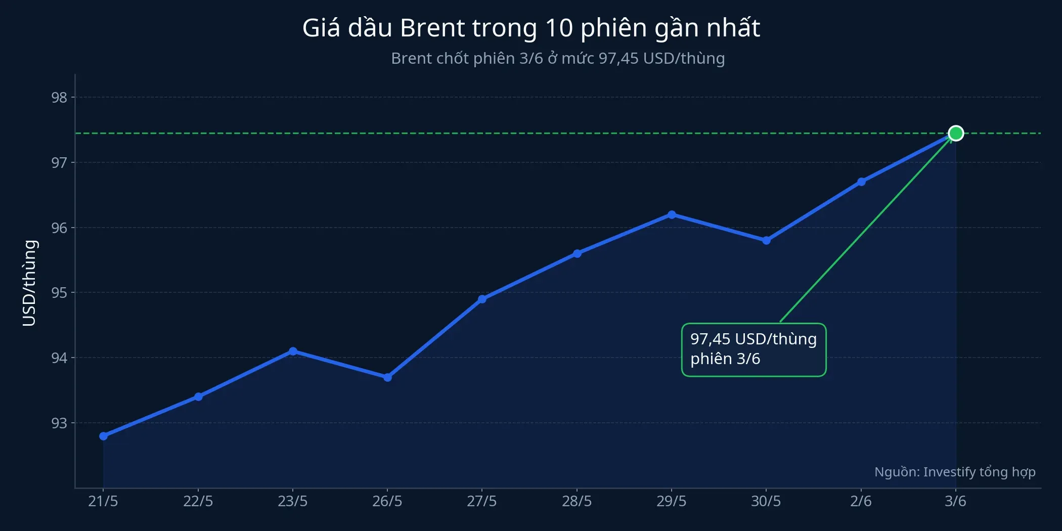 Diễn biến giá dầu Brent 10 phiên gần nhất