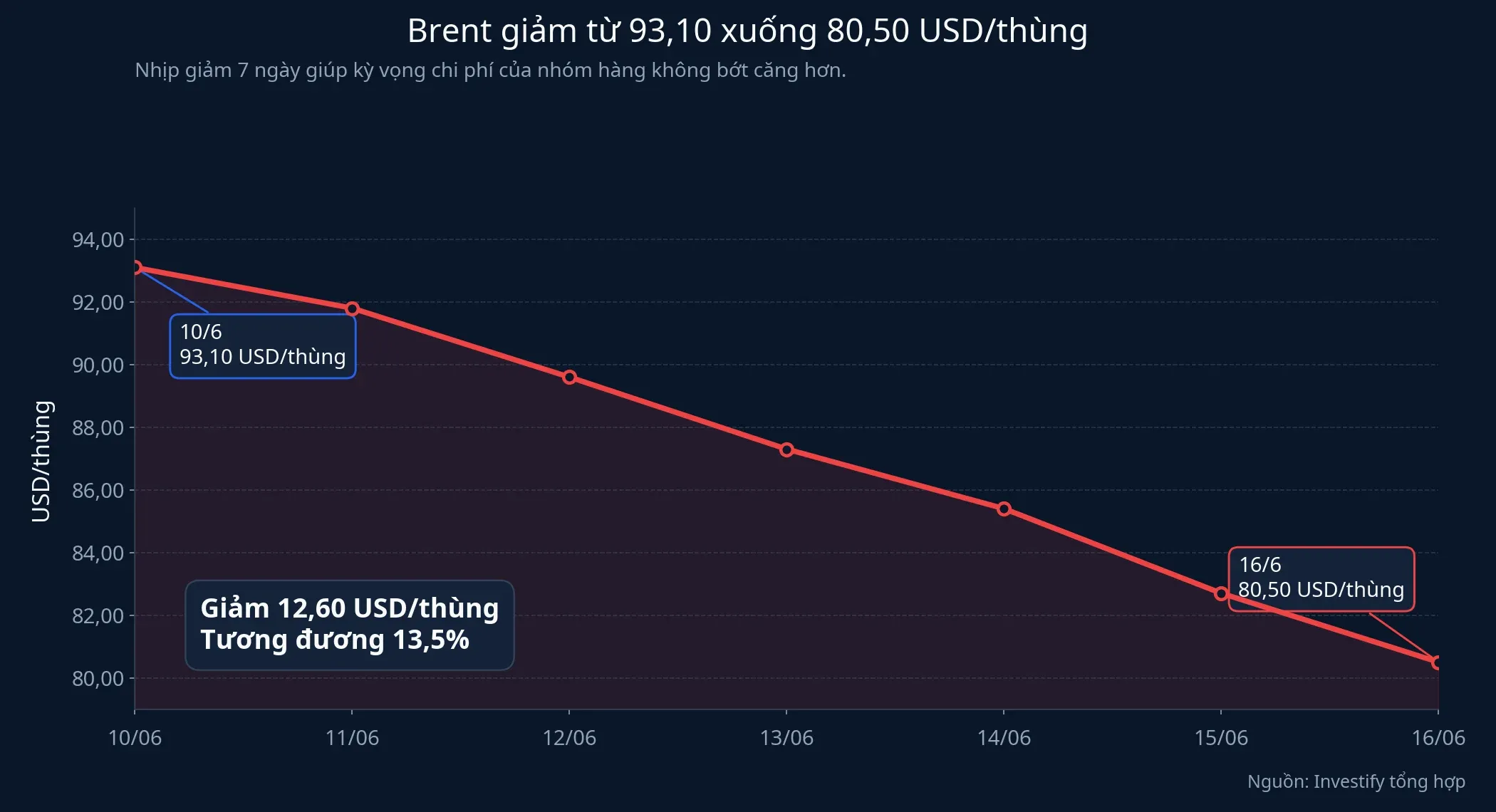 Diễn biến giá dầu Brent