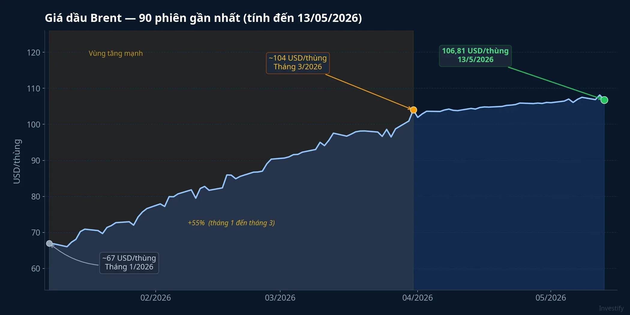 Giá dầu Brent — 90 phiên gần nhất