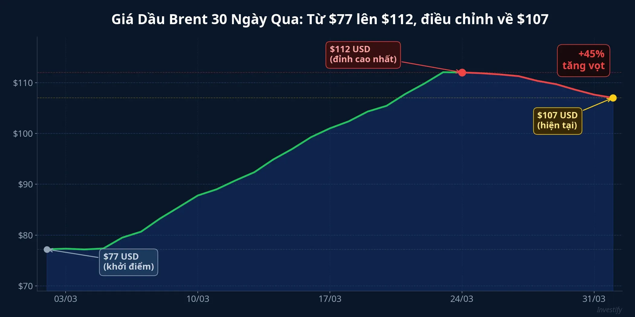 Biểu đồ giá dầu Brent 30 ngày qua với mức tăng 45% và đảo chiều