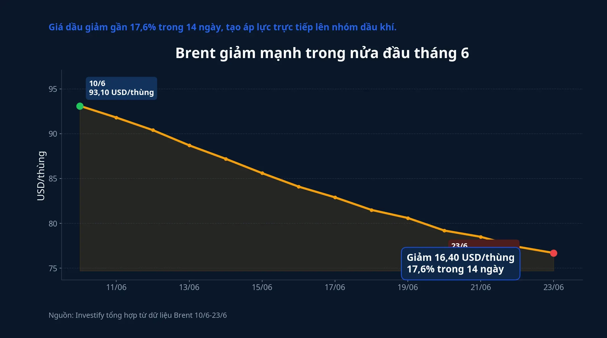 Diễn biến giá dầu Brent từ 10/6 đến 23/6