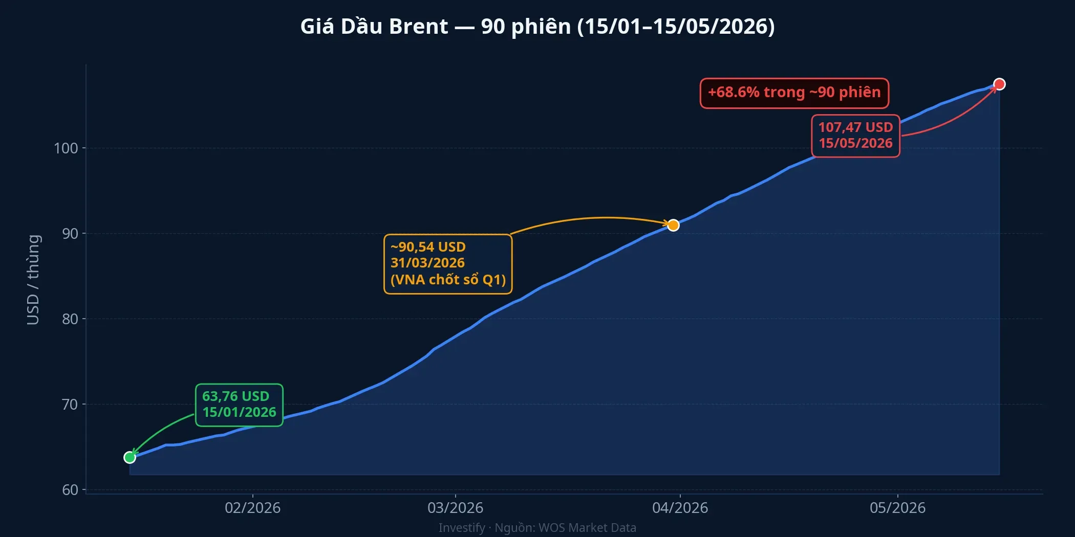 Giá dầu Brent tăng 69% trong 90 phiên, từ 63,76 USD lên 107,47 USD/thùng