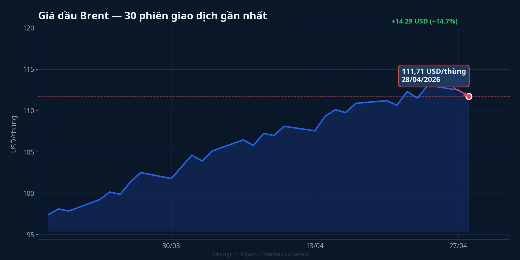 Giá dầu Brent 30 phiên giao dịch gần nhất, đóng cửa 111,71 USD/thùng ngày 28/4/2026