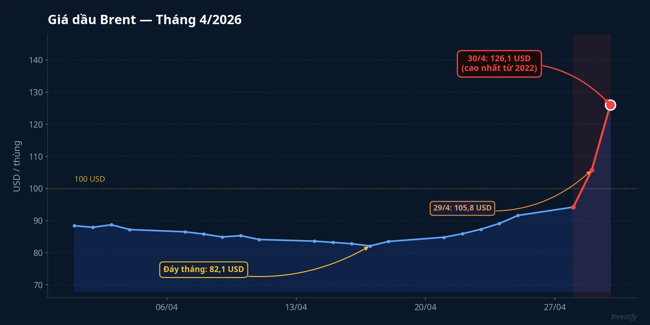 Biểu đồ giá dầu Brent tháng 4/2026, từ đáy 82,1 USD lên 126,1 USD ngày 30/4